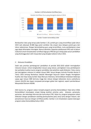 11
Gambar 1.10 Pertumbuhan Sertifikasi Guru
Sumber: Pusdatin Kemendikbud, 2020
Berdasarkan data yang tersaji pada Gambar 1.10, jumlah guru yang tersertifikasi pada tahun
2019 naik sebanyak 39.480 (tiga puluh sembilan ribu empat ratus delapan puluh) guru dari
tahun sebelumnya. Dengan bertambahnya guru yang tersertifikasi, mutu pembelajaran siswa
juga dapat diharapkan meningkat. Namun demikian, kapasitas pelaksanaan PPG saat ini belum
maksimal untuk menyelesaikan sertifikasi bagi guru PNS dan guru tetap pada satuan pendidikan
yang diselenggarakan oleh masyarakat yang diangkat sebelum tahun 2016.
C. Relevansi Pendidikan
Salah satu prioritas pembangunan pendidikan di periode 2015-2019 adalah meningkatkan
relevansi lulusan. Untuk menghasilkan lulusan yang relevan, peningkatan mutu pembelajaran
dan perbaikan kualitas luaran program pendidikan dan pelatihan wajib dilakukan. Fokus utama
dari peningkatan relevansi ini adalah lulusan SMK. Sesuai dengan Instruksi Presiden Nomor 9
Tahun 2016 tentang Revitalisasi Sekolah Menengah Kejuruan Dalam Rangka Peningkatan
Kualitas dan Daya Saing Sumber Daya Manusia Indonesia, Kemendikbud melakukan beberapa
upaya agar lulusan SMK bermutu tinggi dan relevan dengan kebutuhan dunia usaha/dunia
industri (DU/DI) dan dapat menjawab persaingan global dan regional, seperti pemberlakuan
Masyarakat Ekonomi ASEAN.
Oleh karena itu, program vokasi menjadi program prioritas Kemendikbud. Pada tahun 2018,
Kemendikbud menetapkan empat bidang keahlian prioritas yaitu: kelautan, pariwisata,
pertanian, dan teknologi informasi dan komunikasi (TIK). Selain itu, program penguatan vokasi
dilakukan dengan pendekatan teaching factory/techno park, kerja sama dengan industri, dan
penyelarasan kejuruan dengan sertifikasi profesi. Gambar 1.11 menjelaskan capaian dukungan
program vokasi Kemendikbud tahun 2019.
 