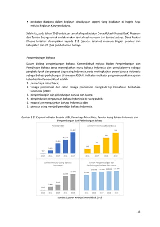 15
• pelibatan diaspora dalam kegiatan kebudayaan seperti yang dilakukan di Inggris Raya
melalui kegiatan Karavan Budaya.
Selain itu, pada tahun 2019 untuk pertama kalinya diadakan Dana Alokasi Khusus (DAK) Museum
dan Taman Budaya untuk melaksanakan revitalisasi museum dan taman budaya. Dana Alokasi
Khusus tersebut disampaikan kepada 111 (seratus sebelas) museum tingkat provinsi dan
kabupaten dan 20 (dua puluh) taman budaya.
Pengembangan Bahasa
Dalam bidang pengembangan bahasa, Kemendikbud melalui Badan Pengembangan dan
Pembinaan Bahasa terus meningkatkan mutu bahasa Indonesia dan pemakaiannya sebagai
penghela Iptek dan penguat daya saing Indonesia, serta meningkatkan peran bahasa Indonesia
sebagai bahasa perhubungan di kawasan ASEAN. Indikator-indikator yang menunjukkan capaian
keberhasilan Kemendikbud adalah:
1. pemerkaya minat baca;
2. tenaga profesional dan calon tenaga profesional mengikuti Uji Kemahiran Berbahasa
Indonesia (UKBI);
3. pengembangan dan pelindungan bahasa dan sastra;
4. pengendalian penggunaan bahasa Indonesia di ruang publik;
5. negara lain mengajarkan bahasa Indonesia; dan
6. penutur asing menjadi pemelajar bahasa Indonesia.
Gambar 1.12 Capaian Indikator Peserta UKBI, Pemerkaya Minat Baca, Penutur Asing Bahasa Indonesia, dan
Pengembangan dan Perlindungan Bahasa
Sumber: Laporan Kinerja Kemendikbud, 2019
 