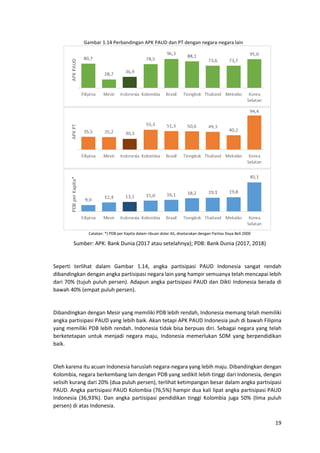 19
Gambar 1.14 Perbandingan APK PAUD dan PT dengan negara-negara lain
Catatan: *) PDB per Kapita dalam ribuan dolar AS, disetarakan dengan Paritas Daya Beli 2000
Sumber: APK: Bank Dunia (2017 atau setelahnya); PDB: Bank Dunia (2017, 2018)
Seperti terlihat dalam Gambar 1.14, angka partisipasi PAUD Indonesia sangat rendah
dibandingkan dengan angka partisipasi negara lain yang hampir semuanya telah mencapai lebih
dari 70% (tujuh puluh persen). Adapun angka partisipasi PAUD dan Dikti Indonesia berada di
bawah 40% (empat puluh persen).
Dibandingkan dengan Mesir yang memiliki PDB lebih rendah, Indonesia memang telah memiliki
angka partisipasi PAUD yang lebih baik. Akan tetapi APK PAUD Indonesia jauh di bawah Filipina
yang memiliki PDB lebih rendah. Indonesia tidak bisa berpuas diri. Sebagai negara yang telah
berketetapan untuk menjadi negara maju, Indonesia memerlukan SDM yang berpendidikan
baik.
Oleh karena itu acuan Indonesia haruslah negara-negara yang lebih maju. Dibandingkan dengan
Kolombia, negara berkembang lain dengan PDB yang sedikit lebih tinggi dari Indonesia, dengan
selisih kurang dari 20% (dua puluh persen), terlihat ketimpangan besar dalam angka partisipasi
PAUD. Angka partisipasi PAUD Kolombia (76,5%) hampir dua kali lipat angka partisipasi PAUD
Indonesia (36,93%). Dan angka partisipasi pendidikan tinggi Kolombia juga 50% (lima puluh
persen) di atas Indonesia.
 