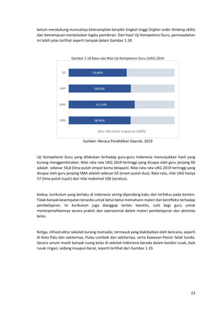 23
belum mendukung munculnya keterampilan berpikir tingkat tinggi (higher order thinking skills)
dan kemampuan menjelaskan logika pemikiran. Dari hasil Uji Kompetensi Guru, permasalahan
ini lebih jelas terlihat seperti tampak dalam Gambar 1.18.
Gambar 1.18 Rata-rata Nilai Uji Kompetensi Guru (UKG) 2019
Sumber: Neraca Pendidikan Daerah, 2019
Uji Kompetensi Guru yang dilakukan terhadap guru-guru Indonesia menunjukkan hasil yang
kurang menggembirakan. Nilai rata-rata UKG 2019 tertinggi yang dicapai oleh guru jenjang SD
adalah sebesar 54,8 (lima puluh empat koma delapan). Nilai rata-rata UKG 2019 tertinggi yang
dicapai oleh guru jenjang SMA adalah sebesar 62 (enam puluh dua). Rata-rata, nilai UKG hanya
57 (lima puluh tujuh) dari nilai maksimal 100 (seratus).
Kedua, kurikulum yang berlaku di Indonesia sering dipandang kaku dan terfokus pada konten.
Tidak banyak kesempatan tersedia untuk betul-betul memahami materi dan berefleksi terhadap
pembelajaran. Isi kurikulum juga dianggap terlalu teoretis, sulit bagi guru untuk
menerjemahkannya secara praktis dan operasional dalam materi pembelajaran dan aktivitas
kelas.
Ketiga, infrastruktur sekolah kurang memadai, termasuk yang diakibatkan oleh bencana, seperti
di Kota Palu dan sekitarnya, Pulau Lombok dan sekitarnya, serta Kawasan Pesisir Selat Sunda.
Secara umum masih banyak ruang kelas di sekolah Indonesia berada dalam kondisi rusak, baik
rusak ringan, sedang maupun berat, seperti terlihat dari Gambar 1.19.
 