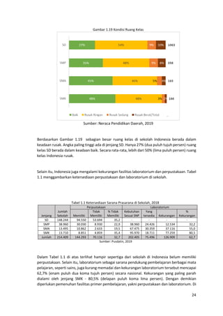 24
Gambar 1.19 Kondisi Ruang Kelas
Sumber: Neraca Pendidikan Daerah, 2019
Berdasarkan Gambar 1.19 sebagian besar ruang kelas di sekolah Indonesia berada dalam
keadaan rusak. Angka paling tinggi ada di jenjang SD. Hanya 27% (dua puluh tujuh persen) ruang
kelas SD berada dalam keadaan baik. Secara rata-rata, lebih dari 50% (lima puluh persen) ruang
kelas Indonesia rusak.
Selain itu, Indonesia juga mengalami kekurangan fasilitas laboratorium dan perpustakaan. Tabel
1.1 menggambarkan ketersediaan perpustakaan dan laboratorium di sekolah.
Tabel 1.1 Ketersediaan Sarana Prasarana di Sekolah, 2018
Jenjang
Jumlah
Sekolah
Perpustakaan Laboratorium
Memiliki
Tidak
Memiliki
% Tidak
Memiliki
Kebutuhan
Sesuai SNP
Yang
tersedia Kekurangan
%
Kekurangan
SD 148.244 94.550 53.694 35,2 - - - -
SMP 38.960 30.030 8.930 22,9 38.960 24.426 12.534 32,2
SMA 13.495 10.862 2.633 19,5 67.475 30.359 37.116 55,0
SMK 13.710 8.851 4.859 35,4 95.970 18.711 77.259 80,5
Jumlah 214.409 144.293 70.116 32,7 202.405 75.496 126.909 62,7
Sumber: Pusdatin, 2019
Dalam Tabel 1.1 di atas terlihat hampir sepertiga dari sekolah di Indonesia belum memiliki
perpustakaan. Selain itu, laboratorium sebagai sarana pendukung pembelajaran berbagai mata
pelajaran, seperti sains, juga kurang memadai dan kekurangan laboratorium tersebut mencapai
62,7% (enam puluh dua koma tujuh persen) secara nasional. Kekurangan yang paling parah
dialami oleh jenjang SMK - 80,5% (delapan puluh koma lima persen). Dengan demikian
diperlukan pemenuhan fasilitas primer pembelajaran, yakni perpustakaan dan laboratorium. Di
 