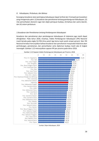 28
D. Kebudayaan, Perbukuan, dan Bahasa
Kurangnya kesadaran akan pentingnya kebudayaan dapat terlihat dari 4 (empat) permasalahan
yang mengemuka yakni: (1) kesadaran dan pemahaman tentang pembangunan kebudayaan, (2)
nilai pemanfaatan ekonomi cagar dan objek pemajuan budaya, (3) bahasa dan sastra daerah,
dan (4) sistem perbukuan.
1.Kesadaran dan Pemahaman tentang Pembangunan Kebudayaan
Kesadaran dan pemahaman akan pembangunan kebudayaan di Indonesia juga masih dapat
ditingkatkan. Pada tahun 2018, misalnya, Indeks Pembangunan Kebudayaan (IPK) Nasional
masih berada pada angka 53,74% (lima puluh tiga koma tujuh puluh empat persen). Skor IPK
Nasional tersebut menunjukkan bahwa kesadaran dan pemahaman masyarakat Indonesia akan
perlindungan, pemahaman, dan pemanfaatan serta diplomasi budaya masih ada di tingkat
menengah. Gambar 1.22 menunjukkan capaian IPK per provinsi pada tahun 2018.
Gambar 1.22 Capaian Indeks Pembangunan Kebudayaan per Provinsi, 2018
Sumber: Ditjen Kebudayaan, 2019
 