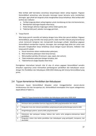 37
Nilai terlibat aktif bermakna senantiasa berpartisipasi dalam setiap kegiatan. Pegawai
Kemendikbud semestinya suka berusaha mencapai tujuan bersama serta memberikan
dorongan, agar pihak lain tergerak untuk menghasilkan karya terbaiknya. Nilai terlibat aktif
terlihat dari indikator:
a. Terlibat langsung dalam setiap kegiatan untuk mendukung visi dan misi kementerian;
b. Memberikan dukungan kepada rekan kerja;
c. Peduli dengan aktivitas lingkungan sekitar (tidak apatis); dan
d. Tidak bersifat pasif, sekedar menunggu perintah.
7. Tanpa Pamrih
Nilai tanpa pamrih memiliki arti bekerja dengan tulus ikhlas dan penuh dedikasi. Pegawai
Kemendikbud, yang memiliki nilai tanpa pamrih, tidak memiliki maksud yang tersembunyi
untuk memenuhi keinginan dan memperoleh keuntungan pribadi. Sebaliknya pegawai
Kemendikbud memberikan inspirasi, dorongan, dan semangat bagi pihak lain untuk suka
berusaha menghasilkan karya terbaiknya sesuai dengan tujuan bersama. Indikator nilai
tanpa pamrih adalah:
a. Penuh komitmen dalam melaksanakan pekerjaan;
b. Rela membantu pekerjaan rekan kerja lainnya;
c. Menunjukkan perilaku 4S (senyum, sapa, sopan, dan santun);
d. Tidak melakukan pekerjaan dengan terpaksa; dan
e. Tidak berburuk sangka kepada rekan kerja.
Peningkatan internalisasi ketujuh nilai di atas di antara pegawai Kemendikbud semakin
dirasakan urgensinya untuk memastikan pembangunan pendidikan dan kebudayaan sesuai
dengan Visi Pendidikan dan Kebudayaan 2020-2024 didukung oleh kinerja Kemendikbud yang
prima.
2.4 Tujuan Kementerian Pendidikan dan Kebudayaan
Perumusan tujuan Kemendikbud ditujukan untuk menggambarkan ukuran-ukuran
terlaksananya misi dan tercapainya visi. Kemendikbud menetapkan lima tujuan sebagaimana
dapat dilihat di Tabel 2.1.
Tabel 2.1 Tujuan Kementerian Pendidikan dan Kebudayaan pada tahun 2020-2024
No. Tujuan
1. Perluasan akses pendidikan bermutu bagi peserta didik yang berkeadilan dan inklusif
2. Penguatan mutu dan relevansi pendidikan yang berpusat pada perkembangan peserta didik
3. Pengembangan potensi peserta didik yang berkarakter
4. Pelestarian dan pemajuan budaya, bahasa dan sastra serta pengarus-utamaannya dalam
pendidikan
5. Penguatan sistem tata kelola pendidikan dan kebudayaan yang partisipatif, transparan, dan
akuntabel
 