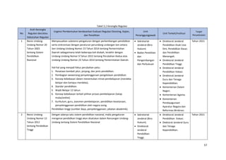 57
Tabel 3.2 Kerangka Regulasi
No
Arah Kerangka
Regulasi dan/atau
Kebutuhan Regulasi
Urgensi Pembentukan berdasarkan Evaluasi Regulasi Eksisting, Kajian,
dan Penelitian
Unit
Penanggungjawab
Unit Terkait/Institusi
Target
Penyelesaian
1 Revisi Undang-
Undang Nomor 20
Tahun 2003
tentang Sistem
Pendidikan
Nasional
Menyesuaikan substansi pengaturan dengan perkembangan pendidikan
serta sinkronisasi dengan peraturan perundang-undangan lain antara
lain Undang-Undang Nomor 23 Tahun 2014 tentang Pemerintahan
Daerah sebagaimana telah beberapa kali diubah, terakhir dengan
Undang-Undang Nomor 9 Tahun 2015 tentang Perubahan Kedua atas
Undang-Undang Nomor 23 Tahun 2014 tentang Pemerintahan Daerah.
Hal-hal yang menjadi fokus perubahan yaitu:
1. Penataan kembali jalur, jenjang, dan jenis pendidikan.
2. Pembagian wewenang penyelenggaraan pengelolaan pendidikan.
3. Konsep kebebasan dalam menentukan minat pembelajaran (merdeka
belajar dan kampus merdeka);
4. Standar pendidikan.
5. Wajib Belajar 12 tahun.
6. Konsep kebebasan terkait pilihan proses pembelajaran (tatap
muka/online).
7. Kurikulum, guru, asesmen pembelajaran, pendidikan kesetaraan,
penyelenggaraan pendidikan oleh negara asing.
Pendidikan tinggi (sumber daya, penyelenggaraan, jabatan akademik).
• Sekretariat
Jenderal (Biro
Hukum)
• Badan Penelitian
dan
Pengembangan
dan Perbukuan
• Direktorat Jenderal
Pendidikan Anak Usia
Dini, Pendidikan Dasar,
dan Pendidikan
Menengah.
• Direktorat Jenderal
Pendidikan Tinggi.
• Direktorat Jenderal
Pendidikan Vokasi.
• Direktorat Jenderal
Guru dan Tenaga
Kependidikan.
• Kementerian Dalam
Negeri.
• Kementerian Agama.
• Kementerian
Pendayagunaan
Aparatur Negara dan
Reformasi Birokrasi.
Tahun 2021
2 Revisi Undang-
Undang Nomor 12
Tahun 2012
tentang Pendidikan
Tinggi
Dengan adanya satu sistem pendidikan nasional, maka pengaturan
mengenai pendidikan tinggi akan disatukan dalam Rancangan Undang-
Undang tentang Sistem Pendidikan Nasional
• Sekretariat
Jenderal (Biro
Hukum).
• Direktorat
Jenderal
Pendidikan
Tinggi.
• Direktorat Jenderal
Pendidikan Vokasi.
• Diektorat Jenderal Guru
dan Tenaga
Kependidikan.
Tahun 2021
 