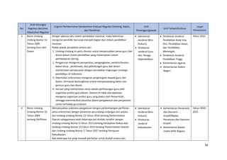 58
No
Arah Kerangka
Regulasi dan/atau
Kebutuhan Regulasi
Urgensi Pembentukan berdasarkan Evaluasi Regulasi Eksisting, Kajian,
dan Penelitian
Unit
Penanggungjawab
Unit Terkait/Institusi
Target
Penyelesaian
3 Revisi Undang-
Undang Nomor 14
Tahun 2005
tentang Guru dan
Dosen
Dengan adanya satu sistem pendidikan nasional, maka ketentuan
mengenai pendidik harusnya menjadi bagian dari sistem pendidikan
nasional.
Pokok-pokok perubahan antara lain:
1. Undang-Undang ini perlu direvisi untuk menyesuaikan peran guru dan
dosen dalam sistem pendidikan yang menerapkan sistem
pembelajaran daring.
2. Pengaturan mengenai persyaratan, pengangkatan, pendistribusian,
beban kerja , pembinaan, dan pelindungan guru dan dosen
memerlukan penyesuaian dengan perubahan lingkungan strategis
pendidikan di Indonesia.
3. Diperlukan sinkronisasi mengenai penghargaan kepada guru dan
dosen, termasuk kemungkinan untuk memperpanjang batas usia
pensiun guru dan dosen.
4. Hal lain yang memerlukan revisi adalah perlindungan guru oleh
organisasi profesi guru/dosen. Selama ini tidak ada kejelasan
mengenai organisasi profesi guru yang diakui oleh Pemerintah,
sehingga menimbulkan kesulitan dalam pengawasan dan penjatuhan
sanksi terhadap guru/dosen.
• Sekretariat
Jenderal (Biro
Hukum).
• Direktorat
Jenderal Guru
dan Tenaga
Kependidikan.
• Direktorat Jenderal
Pendidikan Anak Usia
Dini, Pendidikan Dasar,
dan Pendidikan
Menengah.
• Direktorat Jenderal
Pendidikan Tinggi.
• Kementerian Agama.
• Kementerian Dalam
Negeri.
Tahun 2022
4 Revisi Undang-
Undang Nomor 33
Tahun 2009
tentang Perfilman
Menyesuaikan substansi pengaturan dengan perkembangan perfilman
serta sinkronisasi dengan peraturan perundang-undangan lain antara
lain Undang-Undang Nomor 23 Tahun 2014 tentang Pemerintahan
Daerah sebagaimana telah beberapa kali diubah, terakhir dengan
Undang-Undang Nomor 9 Tahun 2015 tentang Perubahan Kedua atas
Undang-Undang Nomor 23 Tahun 2014 tentang Pemerintahan Daerah
dan Undang-Undang Nomor 5 Tahun 2017 tentang Pemajuan
Kebudayaan.
Ada beberapa hal yang menjadi perhatian untuk diubah antara lain:
• Sekretariat
Jenderal (Biro
Hukum)
• Direktorat
Jenderal
Kebudayaan
• Kementerian Pariwisata
dan Ekonomi
Kreatif/Badan
Pariwisata dan Ekonomi
Kreatif.
• Kementerian Badan
Usaha Milik Negara.
Tahun 2020-
2025
 