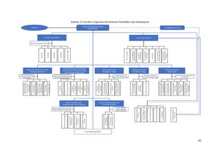 62
Gambar 3.3 Struktur Organisasi Kementerian Pendidikan dan Kebudayaan
 