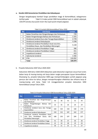 64
a. Kondisi ASN Kementerian Pendidikan dan Kebudayaan
Dengan bergabungnya kembali fungsi pendidikan tinggi di Kemendikbud, sebagaimana
terlihat pada Tabel 3.3 maka jumlah SDM Kemendikbud saat ini adalah sebanyak
126.074 (seratus dua puluh enam ribu tujuh puluh empat) pegawai.
Tabel 3.3 Jumlah ASN Kemendikbud Tahun 2020
No Unit Kerja Jumlah
1 Badan Penelitian dan Pengembangan dan Perbukuan 739
2 Badan Pengembangan Bahasa dan Perbukuan 1.325
3 Direktorat Jenderal Guru dan Tenaga Kependidikan 2.778
4 Direktorat Jenderal Kebudayaan 3.298
5 Direktorat Jenderal Pendidikan Anak Usia Dini,
Pendidikan Dasar, dan Pendidikan Menengah
5.130
6 Direktorat Jenderal Pendidikan Tinggi 286
7 Direktorat Jenderal Pendidikan Vokasi 411
8 Inspektorat Jenderal 433
9 Sekretariat Jenderal 1.582
10 PTN 110.092
Total 126.074
b. Proyeksi Kebutuhan ASN Tahun 2020-2024
Kebutuhan ASN tahun 2020-2024 didasarkan pada kebutuhan organisasi sesuai hasil analis
beban kerja di masing-masing unit kerja dalam rangka pencapaian tujuan Kemendikbud.
Disamping itu, proyeksi kebutuhan SDM juga mempertimbangkan jumlah pegawai yang
pensiun dari tahun ke tahun, dengan memperhitungkan efektivitas dan efisiensi kerja di
masing-masing unit kerja. Tabel 3.4 menggambarkan proyeksi kebutuhan SDM
Kemendikbud sampai Tahun 2024.
Tabel 3.4 Proyeksi Kebutuhan SDM Kemendikbud Tahun 2020-2024
No Unit Kerja
Tahun
2020 2021 2022 2023 2024
1
Badan Penelitian dan Pengembangan
dan Perbukuan
40 38 43 35 44
2
Badan Pengembangan Bahasa dan
Perbukuan
33 35 26 24 24
3
Direktorat Jenderal Guru dan Tenaga
Kependidikan
160 164 150 168 170
4 Direktorat Jenderal Kebudayaan 150 152 187 162 177
5
Direktorat Jenderal Pendidikan Anak
Usia Dini, Pendidikan Dasar, dan
Pendidikan Menengah
188 193 197 204 227
6 Direktorat Jenderal Pendidikan Tinggi 41 30 37 30 30
7 Direktorat Jenderal Pendidikan Vokasi 22 10 28 19 24
8 Inspektorat Jenderal 30 21 25 31 27
 