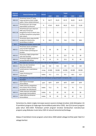 68
Sasaran/
Indikator
Sasaran Strategis (SS) Satuan
Target
2020 2021 2022 2023 2024
IKSS 2.8
Persentase lulusan PT yang
langsung bekerja dalam jangka
waktu 1 tahun setelah kelulusan
% 64,77 65,25 65,72 66,20 66,70
IKSS 2.9
Persentase guru dan tenaga
kependidikan profesional
% 47,43 48,33 49,22 50,11 51,00
IKSS 2.10
Persentase guru-guru kejuruan
SMK yang mempunyai
pengalaman kerja di industri atau
sertifikasi kompetensi yang diakui
oleh industri
% 12 18 23 31 40
IKSS 2.11
Persentase dosen yang memiliki
pengalaman bekerja atau
tersertifikasi di industri
% 69,0 71,8 74,6 77,4 80,0
SS 3 Menguatnya karakter peserta didik
IKSS 3.1
Persentase satuan pendidikan
yang memiliki lingkungan
kondusif dalam pembangunan
karakter
% 30 35 40 45 50
IKSS 3.2
Persentase tingkat pengamalan
nilai-nilai Pancasila
% 10 15 22,5 31 40
IKSS 3.3
Persentase tingkat pemahaman
konsep Merdeka Belajar
% 10 15 22,5 31 40
SS 4 Meningkatnya pemajuan dan pelestarian bahasa dan kebudayaan
IKSS 4.1
Rata-rata skor kemahiran
berbahasa Indonesia
skor 510 515 520 525 530
IKSS 4.2
Jumlah penutur muda bahasa
daerah
orang 34.000 50.000 66.000 82.000 98.000
IKSS 4.3
Indeks Pembangunan
Kebudayaan
indeks 55,5 57,3 59,1 60,9 62,7
SS 5
Meningkatnya tata kelola pendidikan dan kebudayaan yang partisipatif, transparan, dan
akuntabel
IKSS 5.1
Opini laporan keuangan
Kemendikbud
opini WTP WTP WTP WTP WTP
IKSS 5.2
Indeks efektifitas pengelolaan
Dana Alokasi Khusus bidang
pendidikan dan kebudayaan
indeks 71,5 73 74,5 76 77,5
IKSS 5.3
Indeks kepuasan pemangku
kepentingan Kemendikbud
Indeks 81 82 82 83 84
IKSS 5.4
Indeks Reformasi Birokrasi
Kemendikbud
Indeks 78 81 85 87 91
Sementara itu, dalam rangka mencapai sasaran-sasaran strategis tersebut, telah ditetapkan: (1)
9 (sembilan) program di lingkungan Kemendikbud pada tahun 2020, dan (2) 6 (enam) program
pada tahun 2021-2024. Perbedaan jumlah program tersebut berdasarkan restrukturisasi
program yang dilakukan mulai tahun 2021 di seluruh kementerian/lembaga.
Adapun 9 (sembilan) rincian program untuk tahun 2020 adalah sebagai terlihat pada Tabel 4.2
sebagai berikut:
 