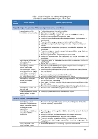 69
Tabel 4.2 Sasaran Program dan Indikator Kinerja Program
Kementerian Pendidikan dan Kebudayaan Tahun 2020
Nama
Program
Sasaran Program Indikator Kinerja Program
Program Dukungan Manajemen dan Pelaksanaan Tugas Teknis Lainnya Kemendikbud
Terwujudnya tata kelola
Kemendikbud yang berkualitas
a. Predikat Akuntabilitas Kinerja Kemendikbud
b. Opini laporan keuangan Kemendikbud
c. Kategori capaian kinerja anggaran atas pelaksanaan RKA Kemendikbud
d. Persentase Satker yang tertib pengelolaan BMN
e. Persentase Satker yang melaksanakan pengadaan barang dan jasa melalui e-
procurement
f. Persentase Satker yang mengimplementasikan digitalisasi dokumen
g. Indeks Kepuasan pemangku kepentingan terhadap pelayanan unit layanan
terpadu
h. Indeks efektivitas pengelolaan Dana Alokasi Khusus bidang pendidikan dan
kebudayaan
i. Persentase anggaran transfer daerah bidang pendidikan yang disalurkan
langsung ke rekening sekolah
j. Persentase pemanfaatan dan pembelajaran berbasis TIK
k. Persentase pendayagunaan dan pelayanan data pokok Pendidikan dan
Kebudayaan
Meningkatnya pelaksanaan
reformasi birokrasi
Kemendikbud
a. Persentase Satker di lingkungan Kemendikbud mendapatkan predikat ZI-
WBK/WBBM
b. Nilai PMPRB Kemendikbud
Meningkatnya prestasi
peserta didik tingkat
internasional dan prestasi
satuan pendidikan di tingkat
nasional dan internasional
a. Persentase peserta didik berprestasi pada kompetisi Internasional (Emas,
Perak, Perunggu, dan penghargaan lainnya)
b. Persentase satuan pendidikan berprestasi pada kompetisi di tingkat nasional
dan internasional
Meningkatnya internalisasi
nilai penguatan karakter
a. Persentase tingkat pengamalan nilai-nilai Pancasila
b. Persentase tingkat pemahaman konsep Merdeka Belajar
Meningkatnya efektivitas
layanan pembiayaan
pendidikan
a. Rasio Angka Partisipasi Kasar (APK) jenjang pendidikan SMA/SMK/sederajat
20% termiskin dan 20% terkaya
b. Rasio Angka Partisipasi Kasar (APK) jenjang pendidikan tinggi 20% termiskin
dan 20% terkaya
c. Persentase penerima bantuan pembiayaan pendidikan yang tepat sasaran
Meningkatnya kualitas film
dan iklan film
a. Persentase film dan iklan film yang lulus sensor tanpa revisi
Terwujudnya Budaya Sensor
Mandiri sebagai gerakan
nasional
a. Persentase tingkat keberhasilan budaya sensor mandiri
2. Program Guru dan Tenaga Kependidikan
Meningkatnya satuan
pendidikan yang memenuhi
standar jumlah dan kualitas
pendidik dan tenaga
kependidikan
a. Persentase satuan pendidikan yang memenuhi standar jumlah dan kualitas
pendidik dan tenaga kependidikan
Meningkatnya pendidik dan
tenaga kependidikan
profesional
a. Persentase guru dan tenaga kependidikan bersertifikat pendidik (termasuk
PPG model baru)
b. Persentase guru dan tenaga kependidikan berkualifikasi minimal S1
c. Persentase guru yang mengikuti pelatihan Guru Penggerak
d. Persentase guru dan tenaga kependidikan meningkat kinerja dan kariernya
e. Persentase guru dan tenaga kependidikan menerima penghargaan dan
pelindungan
Terwujudnya tata kelola
Ditjen Guru dan Tenaga
a. Predikat SAKIP Ditjen Guru dan Tenaga Kependidikan minimal BB
 