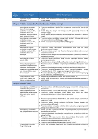 70
Nama
Program
Sasaran Program Indikator Kinerja Program
Kependidikan yang
berkualitas
b. Jumlah Satker di Ditjen Guru dan Tenaga Kependidikan mendapatkan predikat
ZI-WBK/WBBM
3. Program Pendidikan Anak Usia Dini, Pendidikan Dasar, dan Pendidikan Menengah
Meningkatnya perluasan
akses afirmasi jenjang
pendidikan anak usia dini,
pendidikan dasar dan
menengah serta percepatan
Wajib Belajar 12 Tahun
a. Persentase anak kelas 1 SD/MI/SDLB yang pernah mengikuti TK/ RA/ BA (5-6
tahun)
b. Jumlah kab/kota dengan nilai kinerja sekolah (scorecard) minimum 75
(kategori tinggi)
c. Jumlah provinsi dengan nilai kinerja sekolah (scorecard ) minimum 75 (kategori
tinggi)
Meningkatnya mutu satuan
pendidikan jenjang
pendidikan anak usia dini,
pendidikan dasar dan
menengah
a. Persentase satuan pendidikan jenjang PAUD, SD, SMP, SMA, dan SLB dengan
nilai scorecard minimum 75 (kategori tinggi)
b. Jumlah satuan pendidikan menjadi Sekolah Penggerak
Meningkatnya kualitas
pembelajaran pada jenjang
pendidikan anak usia dini,
pendidikan dasar dan
menengah
a. Persentase tingkat pencapaian perkembangan anak usia 5-6 tahun
berkembang sesuai harapan
b. Persentase siswa dengan nilai Asesmen Kompetensi (Literasi) memenuhi
kompetensi minimum
c. Persentase siswa dengan nilai Asesmen Kompetensi (Numerasi) memenuhi
kompetensi minimum
Meningkatnya karakter
peserta didik
a. Persentase satuan pendidikan yang memiliki lingkungan kondusif dalam
pembangunan karakter
b. Persentase siswa dengan nilai Survei Karakter memenuhi tingkat minimum
Terwujudnya pengelolaan
pendidikan yang partisipatif,
transparan dan akuntabel
pada jenjang pendidikan anak
usia dini, pendidikan dasar
dan menengah
a. Persentase satuan pendidikan yang memperoleh BOS dan melaporkan tepat
waktu
b. Persentase satuan pendidikan yang melakukan penerapan BOS Non-Tunai
c. Persentase provinsi/kabupaten/kota yang mempertimbangkan Neraca
Pendidikan Daerah (NPD) sebagai dasar pengambilan keputusan
d. Persentase Data Pokok pendidikan anak usia dini, dasar dan menengah yang
akurat, terbarukan dan berkelanjutan
Terwujudnya tata kelola
Ditjen PAUD, Dikdas, dan
Dikmen yang berkualitas
a. Predikat SAKIP Ditjen PAUD, Dikdas, dan Dikmen minimal BB
b. Jumlah Satker di Ditjen PAUD, Dikdas, dan Dikmen mendapatkan predikat ZI-
WBK/WBBM
4. Program Pendidikan Vokasi
Meningkatnya jumlah lulusan
pendidikan dan pelatihan
vokasi yang memperoleh
pekerjaan dan berwirausaha
dalam satu tahun setelah
kelulusan
a. Persentase lulusan SMK dalam satu tahun yang memperoleh pekerjaan atau
berwirausaha
b. Persentase pekerja lulusan SMK dengan gaji minimum sebesar 1x UMR
c. Persentase Lulusan pendidikan tinggi vokasi yang dalam satu tahun
memperoleh pekerjaan di industri atau berwirausaha
d. Persentase pekerja lulusan Politeknik D1, D2, dan D3 dengan gaji minimum
sebesar 1.2x UMR
e. Persentase pekerja lulusan Politeknik D4/Sarjana Terapan dengan Gaji
minimum sebesar 1.5x UMR
f. Persentase lulusan kursus dan pelatihan dalam satu tahun yang memperoleh
pekerjaan atau berwirausaha
Meningkatnya pendidikan
SMK yang berstandar industri
a. Jumlah guru dan kepala sekolah SMK yang memperoleh program sertifikasi
kompetensi dari industri
b. Persentase SMK yang dikembangkan menjadi Center of Excellence (COE) per
bidang keahlian
c. Persentase SMK yang sumber daya (resources)nya dimanfaatkan oleh
stakeholders dalam konteks kerja sama profesional
d. Persentase SMK yang memperoleh status BLUD
e. Persentase SMK yang menyelenggarakan Teaching Factory
Terwujudnya Pendidikan
Tinggi Vokasi yang
a. Jumlah SDM pendidikan tinggi vokasi yang mengikuti peningkatan kompetensi
 