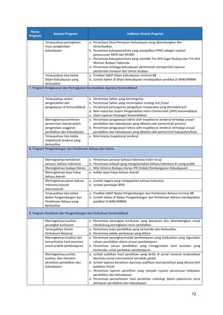 72
Nama
Program
Sasaran Program Indikator Kinerja Program
Terwujudnya peningkatan
mutu pengelolaan
kebudayaan
a. Persentase Desa Pemajuan Kebudayaan yang dikembangkan dan
dimanfaatkan
b. Persentase kabupaten/kota yang menjadikan PPKD sebagai rujukan
penyusunan RKPD dan RPJMD
c. Persentase kabupaten/kota yang memiliki Tim Ahli Cagar Budaya dan Tim Ahli
Warisan Budaya Takbenda
d. Persentase lembaga kebudayaan pemerintah memperoleh layanan
pembinaan museum dan taman budaya
Terwujudnya tata kelola
Ditjen Kebudayaan yang
berkualitas
a. Predikat SAKIP Ditjen Kebudayaan minimal BB
b. Jumlah Satker di Ditjen Kebudayaan mendapatkan predikat ZI-WBK/WBBM
7. Program Pengawasan dan Peningkatan Akuntabilitas Aparatur Kemendikbud
Terwujudnya sistem
pengendalian dan
pengawasan di Kemendikbud
a. Persentase Satker yang berintegritas
b. Persentase Satker yang menerapkan strategi anti fraud
c. Persentase penanganan pengaduan masyarakat yang ditindaklanjuti
d. Nilai maturitas Sistem Pengendalian Intern Pemerintah (SPIP) Kemendikbud
e. Opini Laporan Keuangan Kemendikbud
Meningkatnya komitmen
pemerintah daerah dalam
pengelolaan anggaran
pendidikan dan kebudayaan
a. Persentase pengawasan teknis oleh Inspektorat Jenderal terhadap urusan
pendidikan dan kebudayaan yang dikelola oleh pemerintah provinsi
b. Persentase pengawasan teknis oleh Inspektorat Jenderal terhadap urusan
pendidikan dan kebudayaan yang dikelola oleh pemerintah kabupaten/kota
Terwujudnya tata kelola
Inspektorat Jenderal yang
berkualitas
a. Nilai kinerja Inspektorat Jenderal
8. Program Pengembangan dan Pembinaan Bahasa dan Sastra
Meningkatnya kemahiran
penutur bahasa Indonesia
a. Persentase penutur bahasa Indonesia mahir teruji
b. Persentase wilayah yang mengutamakan bahasa Indonesia di ruang publik
Meningkatnya budaya literasi c. Nilai Dimensi Budaya Literasi IPK (Indeks Pembangunan Kebudayaan)
Meningkatnya daya hidup
bahasa daerah
a. Indeks daya hidup bahasa daerah
Meningkatnya peran bahasa
Indonesia kancah
internasional
a. Jumlah negara yang mengajarkan bahasa Indonesia
b. Jumlah pemelajar BIPA
Terwujudnya tata kelola
Badan Pengembangan dan
Pembinaan Bahasa yang
berkualitas
a. Predikat SAKIP Badan Pengembangan dan Pembinaan Bahasa minimal BB
b. Jumlah Satker di Badan Pengembangan dan Pembinaan Bahasa mendapatkan
predikat ZI-WBK/WBBM
9. Program Penelitian dan Pengembangan dan Perbukuan Kemendikbud
Meningkatnya kualitas
perangkat kurikulum
a. Persentase perangkat kurikulum yang dievaluasi dan dikembangkan untuk
mendukung peningkatan mutu pendidikan
Terwujudnya Sistem
Perbukuan Nasional
a. Persentase buku pendidikan yang terstandar dan berkualitas
b. Persentase pelaku perbukuan yang dibina
Meningkatnya kualitas dan
kemanfaatan hasil asesmen
untuk praktik pembelajaran
a. Persentase perangkat/model pembelajaran yang berkualitas yang digunakan
satuan pendidikan dalam proses pembelajaran
b. Persentase satuan pendidikan yang menggunakan hasil asesmen yang
terstandar untuk perbaikan pembelajaran
Meningkatnya jumlah,
kualitas, dan relevansi
penelitian pendidikan dan
kebudayaan
a. Jumlah publikasi hasil penelitian yang terbit di jurnal nasional terakreditasi
dan/atau jurnal internasional terindeks global
b. Jumlah laporan penelitian dan/atau publikasi hasil penelitian yang dikutip oleh
publikasi ilmiah
c. Persentase laporan penelitian yang menjadi rujukan perumusan kebijakan
pendidikan dan kebudayaan
d. Persentase pemanfaatan hasil penelitian arkeologi dalam pelestarian serta
pemajuan pendidikan dan kebudayaan
 