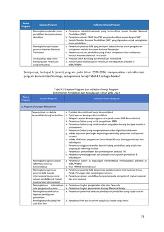 73
Nama
Program
Sasaran Program Indikator Kinerja Program
Meningkatnya standar mutu
pendidikan dan pelaksanaan
akreditasi
a. Persentase sekolah/madrasah yang terakreditasi sesuai Standar Nasional
Pendidikan (SNP)
b. Persentase satuan PAUD dan PNF yang terakreditasi sesuai dengan SNP
c. Jumlah Standar Nasional Pendidikan (SNP) yang digunakan untuk peningkatan
mutu pendidikan
Meningkatnya partisipasi
peserta Asesmen Nasional
Terstandar
a. Persentase peserta didik yang terlayani kebutuhannya untuk pengukuran
kompetensi melalui Asesmen Nasional Terstandar
b. Persentase satuan pendidikan yang diukur kompetensi dan karakternya
melalui Asesmen Nasional Terstandar
Terwujudnya tata kelola
Balitbang dan Perbukuan
yang berkualitas
a. Predikat SAKIP Balitbang dan Perbukuan minimal BB
b. Jumlah Satker Balitbang dan Perbukuan mendapatkan predikat ZI-
WBK/WBBM
Selanjutnya, terdapat 6 (enam) program pada tahun 2021-2024, menyesuaikan restrukturisasi
program kementerian/lembaga, sebagaimana tersaji Tabel 4.3 sebagai berikut:
Tabel 4.3 Sasaran Program dan Indikator Kinerja Program
Kementerian Pendidikan dan Kebudayaan Tahun 2021-2024
Nama
Program
Sasaran Program Indikator Kinerja Program
1. Program Dukungan Manajemen
Terwujudnya tata kelola
Kemendikbud yang berkualitas
a. Predikat Akuntabilitas Kinerja Kemendikbud
b. Opini laporan keuangan Kemendikbud
c. Kategori capaian kinerja anggaran atas pelaksanaan RKA Kemendikbud
d. Persentase Satker yang tertib pengelolaan BMN
e. Persentase Satker yang melaksanakan pengadaan barang dan jasa melalui e-
procurement
f. Persentase Satker yang mengimplementasikan digitalisasi dokumen
g. Indeks kepuasan pemangku kepentingan terhadap pelayanan unit layanan
terpadu
h. Indeks efektivitas pengelolaan Dana Alokasi Khusus bidang pendidikan dan
kebudayaan
i. Persentase anggaran transfer daerah bidang pendidikan yang disalurkan
langsung ke rekening sekolah
j. Persentase pemanfaatan dan pembelajaran berbasis TIK
k. Persentase pendayagunaan dan pelayanan data pokok pendidikan &
kebudayaan
Meningkatnya pelaksanaan
reformasi birokrasi
Kemendikbud
a. Persentase Satker di lingkungan Kemendikbud mendapatkan predikat ZI-
WBK/WBBM
b. Nilai PMPRB Kemendikbud
Meningkatnya prestasi
peserta didik tingkat
internasional dan prestasi
satuan pendidikan di tingkat
nasional dan internasional
a. Persentase peserta didik berprestasi pada kompetisi Internasional (Emas,
Perak, Perunggu, dan penghargaan lainnya)
b. Persentase satuan pendidikan berprestasi pada kompetisi di tingkat nasional
dan internasional
Meningkatnya internalisasi
nilai penguatan karakter
a. Persentase tingkat pengamalan nilai-nilai Pancasila
b. Persentase tingkat pemahaman konsep Merdeka Belajar
Meningkatnya efektivitas
layanan pembiayaan
pendidikan
a. Persentase penerima bantuan pembiayaan pendidikan yang tepat sasaran
Meningkatnya kualitas film
dan iklan film
a. Persentase film dan iklan film yang lulus sensor tanpa revisi
 