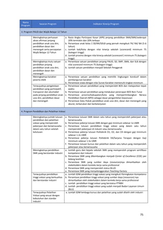 75
Nama
Program
Sasaran Program Indikator Kinerja Program
3. Program PAUD dan Wajib Belajar 12 Tahun
Meningkatnya perluasan
akses afirmasi jenjang
pendidikan anak usia dini,
pendidikan dasar dan
menengah serta percepatan
Wajib Belajar 12 Tahun
a. Rasio Angka Partisipasi Kasar (APK) jenjang pendidikan SMA/SMK/sederajat
20% termiskin dan 20% terkaya
b. Persentase anak kelas 1 SD/MI/SDLB yang pernah mengikuti TK/ RA/ BA (5-6
tahun)
c. Jumlah kab/Kota dengan nilai kinerja sekolah (scorecard) minimum 75
(kategori tinggi)
d. Jumlah provinsi dengan nilai kinerja sekolah (scorecard ) minimum 75 (kategori
tinggi)
Meningkatnya mutu satuan
pendidikan jenjang
pendidikan anak usia dini,
pendidikan dasar dan
menengah
a. Persentase satuan pendidikan jenjang PAUD, SD, SMP, SMA, dan SLB dengan
nilai scorecard minimum 75 (kategori tinggi)
b. Jumlah satuan pendidikan menjadi Sekolah Penggerak
Meningkatnya karakter
peserta didik
a. Persentase satuan pendidikan yang memiliki lingkungan kondusif dalam
pembangunan karakter
b. Persentase siswa dengan nilai Survei Karakter memenuhi tingkat minimum
Terwujudnya pengelolaan
pendidikan yang partisipatif,
transparan dan akuntabel
pada jenjang pendidikan anak
usia dini, pendidikan dasar
dan menengah
a. Persentase satuan pendidikan yang memperoleh BOS dan melaporkan tepat
waktu
b. Persentase satuan pendidikan yang melakukan penerapan BOS Non-Tunai
c. Persentase provinsi/kabupaten/kota yang mempertimbangkan Neraca
Pendidikan Daerah (NPD) sebagai dasar pengambilan keputusan
d. Persentase Data Pokok pendidikan anak usia dini, dasar dan menengah yang
akurat, terbarukan dan berkelanjutan
4. Program Pendidikan dan Pelatihan Vokasi
Meningkatnya jumlah lulusan
pendidikan dan pelatihan
vokasi yang memperoleh
pekerjaan dan berwirausaha
dalam satu tahun setelah
kelulusan
a. Persentase lulusan SMK dalam satu tahun yang memperoleh pekerjaan atau
berwirausaha
b. Persentase pekerja lulusan SMK dengan gaji minimum sebesar 1x UMR
c. Persentase lulusan pendidikan tinggi vokasi yang dalam satu tahun
memperoleh pekerjaan di industri atau berwirausaha
d. Persentase pekerja lulusan Politeknik D1, D2, dan D3 dengan gaji minimum
sebesar 1.2x UMR
e. Persentase pekerja lulusan Politeknik D4/Sarjana Terapan dengan Gaji
minimum sebesar 1.5x UMR
f. Persentase lulusan kursus dan pelatihan dalam satu tahun yang memperoleh
pekerjaan atau berwirausaha
Meningkatnya pendidikan
SMK yang berstandar industri
a. Jumlah guru dan kepala sekolah SMK yang memperoleh program sertifikasi
kompetensi dari industri
b. Persentase SMK yang dikembangkan menjadi Center of Excellence (COE) per
bidang keahlian
c. Persentase SMK yang sumber daya (resources)nya dimanfaatkan oleh
stakeholders dalam konteks kerja sama profesional
d. Persentase SMK yang memperoleh status BLUD
e. Persentase SMK yang menyelenggarakan Teaching Factory
Terwujudnya pendidikan
tinggi vokasi yang berkualitas
dan berstandar industri
a. Jumlah SDM pendidikan tinggi vokasi yang mengikuti Peningkatan Kompetensi
b. Persentase pendidikan tinggi vokasi yang sumber daya (resources) nya
dimanfaatkan oleh stakeholders dalam konteks kerja sama profesional
c. Jumlah pendidikan tinggi vokasi yang berstatus PTNBH
d. Jumlah pendidikan tinggi vokasi yang sudah menjadi Badan Layanan Umum
(BLU)
Terwujudnya Pelatihan
Vokasi yang sesuai dengan
kebutuhan dan standar
industri
a. Jumlah SDM lembaga kursus dan pelatihan yang sudah dilatih oleh industri
 