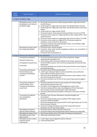 76
Nama
Program
Sasaran Program Indikator Kinerja Program
5. Program Pendidikan Tinggi
Meningkatnya akses, kualitas
pembelajaran, dan relevansi
pendidikan tinggi
a. Rasio Angka Partisipasi Kasar (APK) jenjang pendidikan tinggi 20% termiskin
dan 20% terkaya
b. Jumlah perguruan tinggi yang masuk dalam Top 500 World Class University
c. Jumlah perguruan tinggi yang masuk dalam Top 500 World Class University by
Subject
d. Jumlah perguruan tinggi menjadi PTN-BH
e. Persentase program studi yang terakreditasi/sertifikasi internasional (PTN)
f. Persentase lulusan perguruan tinggi yang bekerja dalam jangka waktu 1 tahun
setelah kelulusan
g. Persentase lulusan perguruan tinggi dengan gaji minimum sebesar 1.5x UMR
h. Persentase lulusan perguruan tinggi (D4 dan S1) dengan pengalaman
setidaknya 1 (satu) semester di luar kampus
i. Persentase pendanaan dan pengembangan fasilitas riset pendidikan tinggi
yang dibiayai oleh mitra (PTN)
Meningkatnya kualitas dosen
dan tenaga kependidikan
a. Persentase dosen yang bersertifikat
b. Persentase dosen yang memiliki pengalaman bekerja atau tersertifikasi di
industri atau profesinya
c. Persentase dosen berkualifikasi S3
6. Program Pemajuan dan Pelestarian Bahasa dan Kebudayaan
Terwujudnya pengelolaan
kekayaan budaya yang
meningkatkan kesejahteraan
masyarakat
a. Persentase penduduk yang memiliki sumber penghasilan sebagai
pelaku/pendukung kegiatan seni
b. Jumlah festival skala internasional (Mega Events) dengan pengunjung
minimal 50.000 orang dan 15% di antaranya pengunjung internasional yang
dilaksanakan
c. Persentase penduduk usia 10 tahun ke atas yang menonton secara langsung
pertunjukan kesenian
Terwujudnya pelindungan
Warisan Budaya yang
memperkaya kebudayaan
nasional
a. Persentase CB dan WBTB yang ditetapkan
b. Jumlah cagar budaya peringkat nasional yang dikelola secara profesional
lewat mekanisme Badan Layanan Umum
c. Persentase satuan pendidikan yang mempunyai guru yang mengajar muatan
lokal dan ekstrakurikuler kesenian
d. Persentase penduduk usia 10 tahun ke atas yang mengunjungi peninggalan
sejarah
Terwujudnya keragaman
ekspresi budaya untuk
memperkuat kebudayaan
yang inklusif
a. Persentase penduduk 10 tahun ke atas yang pernah terlibat sebagai
pelaku/pendukung pertunjukan seni
b. Persentase rumah tangga yang menyelenggarakan upacara adat
c. Persentase kabupaten/kota yang menyelenggarakan Pekan Kebudayaan
Daerah dengan standar yang ditetapkan Ditjen Kebudayaan
d. Persentase pelaku/pendukung kegiatan kebudayaan, perempuan terhadap
laki-laki
Terwujudnya peningkatan
mutu pengelolaan
kebudayaan
a. Persentase Desa Pemajuan Kebudayaan yang dikembangkan dan
dimanfaatkan
b. Persentase kabupaten/kota yang menjadikan PPKD sebagai rujukan
penyusunan RKPD dan RPJMD
c. Persentase kabupaten/kota yang memiliki Tim Ahli Cagar Budaya dan Tim Ahli
Warisan Budaya Takbenda
d. Persentase lembaga kebudayaan pemerintah memperoleh layanan
pembinaan museum dan taman budaya
Meningkatnya kemahiran
penutur bahasa Indonesia
a. Persentase penutur bahasa Indonesia mahir teruji
b. Persentase wilayah yang mengutamakan bahasa Indonesia di ruang publik
Meningkatnya budaya literasi a. Nilai Dimensi Budaya Literasi IPK (Indeks Pembangunan Kebudayaan)
Meningkatnya daya hidup
bahasa daerah
a. Indeks daya hidup bahasa daerah
Meningkatnya peran bahasa
Indonesia kancah
internasional
a. Jumlah negara yang mengajarkan bahasa Indonesia
b. Jumlah pemelajar BIPA
 