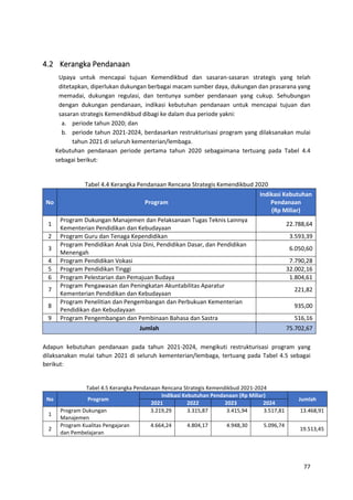 77
4.2 Kerangka Pendanaan
Upaya untuk mencapai tujuan Kemendikbud dan sasaran-sasaran strategis yang telah
ditetapkan, diperlukan dukungan berbagai macam sumber daya, dukungan dan prasarana yang
memadai, dukungan regulasi, dan tentunya sumber pendanaan yang cukup. Sehubungan
dengan dukungan pendanaan, indikasi kebutuhan pendanaan untuk mencapai tujuan dan
sasaran strategis Kemendikbud dibagi ke dalam dua periode yakni:
a. periode tahun 2020; dan
b. periode tahun 2021-2024, berdasarkan restrukturisasi program yang dilaksanakan mulai
tahun 2021 di seluruh kementerian/lembaga.
Kebutuhan pendanaan periode pertama tahun 2020 sebagaimana tertuang pada Tabel 4.4
sebagai berikut:
Tabel 4.4 Kerangka Pendanaan Rencana Strategis Kemendikbud 2020
No Program
Indikasi Kebutuhan
Pendanaan
(Rp Miliar)
1
Program Dukungan Manajemen dan Pelaksanaan Tugas Teknis Lainnya
Kementerian Pendidikan dan Kebudayaan
22.788,64
2 Program Guru dan Tenaga Kependidikan 3.593,39
3
Program Pendidikan Anak Usia Dini, Pendidikan Dasar, dan Pendidikan
Menengah
6.050,60
4 Program Pendidikan Vokasi 7.790,28
5 Program Pendidikan Tinggi 32.002,16
6 Program Pelestarian dan Pemajuan Budaya 1.804,61
7
Program Pengawasan dan Peningkatan Akuntabilitas Aparatur
Kementerian Pendidikan dan Kebudayaan
221,82
8
Program Penelitian dan Pengembangan dan Perbukuan Kementerian
Pendidikan dan Kebudayaan
935,00
9 Program Pengembangan dan Pembinaan Bahasa dan Sastra 516,16
Jumlah 75.702,67
Adapun kebutuhan pendanaan pada tahun 2021-2024, mengikuti restrukturisasi program yang
dilaksanakan mulai tahun 2021 di seluruh kementerian/lembaga, tertuang pada Tabel 4.5 sebagai
berikut:
Tabel 4.5 Kerangka Pendanaan Rencana Strategis Kemendikbud 2021-2024
No Program
Indikasi Kebutuhan Pendanaan (Rp Miliar)
Jumlah
2021 2022 2023 2024
1
Program Dukungan
Manajemen
3.219,29 3.315,87 3.415,94 3.517,81 13.468,91
2
Program Kualitas Pengajaran
dan Pembelajaran
4.664,24 4.804,17 4.948,30 5.096,74
19.513,45
 