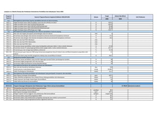 Lampiran 1a: Matriks Kinerja dan Pendanaan Kementerian Pendidikan dan Kebudayaan Tahun 2020
2020 2020
SS 1
IKSS 1.1 Angka Partisipasi Kasar (APK) Pendidikan Anak Usia Dini (PAUD) 3-6 tahun % 40,20
IKSS 1.2 Angka Partisipasi Kasar (APK) SD/MI/SDLB/Sederajat % 105,97
IKSS 1.3 Angka Partisipasi Kasar (APK) SMP/MTs/SMPLB/Sederajat % 92,46
IKSS 1.4 Angka Partisipasi Kasar (APK) SMA/SMK/MA/SMLB/Sederajat % 86,18
IKSS 1.5 Angka Partisipasi Kasar (APK) Perguruan Tinggi % 33,47
SS 2
IKSS 2.1 Nilai rata-rata tingkat pencapaian perkembangan anak (5-6 tahun) nilai 3
IKSS 2.2 Persentase siswa dengan nilai Asesmen Kompetensi (Literasi) memenuhi kompetensi minimum % 57,2
IKSS 2.3 Persentase siswa dengan nilai Asesmen Kompetensi (Numerasi) memenuhi kompetensi minimum % 26,5
IKSS 2.4 Nilai rata-rata hasil PISA: Membaca nilai -
IKSS 2.5 Nilai rata-rata hasil PISA: Matematika nilai -
IKSS 2.6 Nilai rata-rata hasil PISA: Sains nilai -
IKSS 2.7 Persentase lulusan pendidikan vokasi yang mendapatkan pekerjaan dalam 1 tahun setelah kelulusan % 47,10
IKSS 2.8 Persentase lulusan PT yang langsung bekerja dalam jangka waktu 1 tahun setelah kelulusan % 64,77
IKSS 2.9 Persentase guru dan tenaga kependidikan profesional % 47,43
IKSS 2.10 Persentase guru-guru kejuruan SMK yang mempunyai pengalaman kerja di industri atau sertifikasi kompetensi yang diakui oleh
industri
% 12
IKSS 2.11 Persentase dosen yang memiliki pengalaman bekerja atau tersertifikasi di industri % 69,0
SS 3
IKSS 3.1 Persentase satuan pendidikan yang memiliki lingkungan kondusif dalam pembangunan karakter % 30
IKSS 3.2 Persentase tingkat pengamalan nilai-nilai Pancasila % 10
IKSS 3.3 Persentase tingkat pemahaman konsep Merdeka Belajar % 10
SS 4
IKSS 4.1 Rata-rata skor kemahiran berbahasa Indonesia skor 510
IKSS 4.2 Jumlah penutur muda bahasa daerah orang 34.000
IKSS 4.3 Indeks Pembangunan Kebudayaan indeks 55,5
SS 5
IKSS 5.1 Opini laporan keuangan Kemendikbud opini WTP
IKSS 5.2 Indeks efektifitas pengelolaan Dana Alokasi Khusus bidang pendidikan dan kebudayaan indeks 71,5
IKSS 5.3 Indeks kepuasan pemangku kepentingan Kemendikbud indeks 81
IKSS 5.4 Indeks Reformasi Birokrasi Kemendikbud indeks 78
023.01.01 Program Dukungan Manajemen dan Pelaksanaan Tugas Teknis Lainnya Kemendikbud 22.788,64 Sekretariat Jenderal
SP 1.1
IKP 1.1.1 Predikat Akuntabilitas Kinerja Kemendikbud predikat BB
IKP 1.1.2 Opini laporan keuangan Kemendikbud opini WTP
IKP 1.1.3 Kategori capaian kinerja anggaran atas pelaksanaan RKA Kemendikbud kategori sangat baik
IKP 1.1.4 Persentase Satker yang tertib pengelolaan BMN % 80
IKP 1.1.5 Persentase Satker yang melaksanakan pengadaan barang dan jasa melalui e-procurement % 80
IKP 1.1.6 Persentase Satker yang mengimplementasikan digitalisasi dokumen % 10
Program/
Kegiatan
Sasaran Program/Sasaran kegiatan/Indikator (IKSS,IKP,IKK) Satuan
Target
Meningkatnya pemajuan dan pelestarian bahasa dan kebudayaan
Meningkatnya tata kelola pendidikan dan kebudayaan yang partisipatif, transparan, dan akuntabel
Unit Pelaksana
Meningkatnya pemerataan layanan pendidikan bermutu di seluruh jenjang
Meningkatnya kualitas pembelajaran dan relevansi pendidikan di seluruh jenjang
Menguatnya karakter peserta didik
Alokasi (Rp Miliar)
Terwujudnya tata kelola Kemendikbud yang berkualitas
 