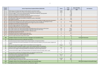 - 2 -
2020 2020
Program/
Kegiatan
Sasaran Program/Sasaran kegiatan/Indikator (IKSS,IKP,IKK) Satuan
Target
Unit Pelaksana
Alokasi (Rp Miliar)
IKP 1.1.7 Indeks kepuasan pemangku kepentingan terhadap pelayanan unit layanan terpadu indeks 84
IKP 1.1.8 Indeks efektifitas pengelolaan Dana Alokasi Khusus bidang pendidikan dan kebudayaan indeks 71,5
IKP 1.1.9 Persentase anggaran transfer daerah bidang pendidikan yang disalurkan langsung ke rekening sekolah % 16
IKP 1.1.10 Persentase pemanfaatan dan pembelajaran berbasis TIK % 2,79
IKP 1.1.11 Persentase pendayagunaan dan pelayanan data pokok Pendidikan dan Kebudayaan % 53,3
SP 1.2
IKP 1.2.1 Persentase Satker di lingkungan Kemendikbud mendapatkan predikat ZI-WBK/WBBM % 10
IKP 1.2.2 Nilai PMPRB Kemendikbud nilai 87
SP 1.3
IKP 1.3.1 Persentase peserta didik berprestasi pada kompetisi Internasional (Emas, Perak, Perunggu, dan penghargaan lainnya) % 76,47
IKP 1.3.2 Persentase satuan pendidikan berprestasi pada kompetisi di tingkat nasional dan internasional % -
SP 1.4
IKP 1.4.1 Persentase tingkat pengamalan nilai-nilai Pancasila % 10
IKP 1.4.2 Persentase tingkat pemahaman konsep Merdeka Belajar % 10
SP 1.5
IKP 1.5.1 Rasio Angka Partisipasi Kasar (APK) jenjang pendidikan SMA/SMK/sederajat 20% termiskin dan 20% terkaya rasio 0,69
IKP 1.5.2 Rasio Angka Partisipasi Kasar (APK) jenjang pendidikan tinggi 20% termiskin dan 20% terkaya rasio 0,18
IKP 1.5.3 Persentase penerima bantuan pembiayaan pendidikan yang tepat sasaran % 95,00
SP 1.6
IKP 1.6.1 Persentase film dan iklan film yang lulus sensor tanpa revisi % 83
SP 1.7
IKP 1.7.1 Persentase tingkat keberhasilan budaya sensor mandiri % 67
1984 Peningkatan Pelayanan Prima dalam Perencanaan, Penganggaran dan Akuntabilitas Kinerja 113,25 Biro Perencanaan
SK Meningkatnya kualitas perencanaan di lingkungan Kemendikbud
IKK Persentase kesesuaian dokumen kebijakan tahunan dengan kebijakan menengah Kemendikbud % 100
IKK
Persentase rekomendasi hasil evaluasi yang dijadikan acuan dalam penyusunan kebijakan, perencanaan program, kegiatan dan
anggaran
% 92.25
IKK Rata-rata nilai evaluasi kinerja anggaran Satker di Kemendikbud minimum kategori baik kategori Baik
SK Meningkatnya efektifitas pengelolaan anggaran transfer daerah bidang pendidikan dan kebudayaan
IKK Jumlah jenis belanja transfer daerah bidang pendidikan yang disalurkan langsung ke rekening sekolah item 1
IKK Persentase usulan anggaran DAK bidang pendidikan dan kebudayaan yang sesuai dengan kebutuhan % 70
IKK Persentase pemanfaatan anggaran DAK bidang pendidikan dan kebudayaan yang sesuai dengan capaian output % 72
IKK Persentase laporan pelaksanaan DAK bidang pendidikan dan kebudayaan yang tepat waktu % 71
SK
IKK Jumlah laporan kinerja yang disampaikan tepat waktu laporan 3
IKK Persentase Satker yang predikat SAKIP-nya minimal A % 45
SK
IKK Predikat SAKIP Biro Perencanaan minimal BB predikat BB
IKK Nilai Kinerja Anggaran atas Pelaksanaan RKA-K/L Biro Perencanaan minimal 80 nilai 80
1983 Peningkatan Layanan Prima di Bidang Pengelolaan Anggaran dan Barang Milik Negara 198,33 Biro Keuangan dan Barang Milik Negara
SK
Meningkatnya prestasi peserta didik tingkat internasional dan prestasi satuan pendidikan di tingkat nasional dan internasional
Meningkatnya pelaksanaan reformasi birokrasi Kemendikbud
Meningkatnya internalisasi nilai penguatan karakter
Meningkatnya efektivitas layanan pembiayaan pendidikan
Meningkatnya kualitas film dan iklan film
Terwujudnya budaya sensor mandiri sebagai gerakan nasional
Meningkatnya tata kelola Biro Perencanaan
Meningkatnya kualitas tata kelola perbendaharaan dan pelaksanaan anggaran
Meningkatnya kualitas tata kelola akuntabilitas kinerja Kemendikbud
 