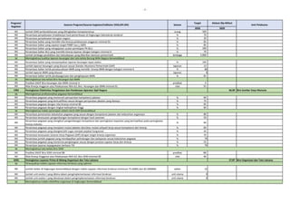 - 3 -
2020 2020
Program/
Kegiatan
Sasaran Program/Sasaran kegiatan/Indikator (IKSS,IKP,IKK) Satuan
Target
Unit Pelaksana
Alokasi (Rp Miliar)
IKK Jumlah SDM perbendaharaan yang ditingkatkan kompetensinya orang 509
IKK Persentase penyelesaian tindaklanjut hasil pemeriksaan di lingkungan Sekretariat Jenderal % 70
IKK Persentase penyelesaian kerugian negara % 20
IKK Persentase Satker yang memiliki nilai kinerja pelaksanaan anggaran minimal 91 % 85
IKK Persentase Satker yang capaian target PNBP-nya > 100% % 85
IKK Persentase Satker yang mengajukan usulan penetapan PK-BLU % 100
IKK Persentase Satker BLU yang memiliki kinerja layanan dengan kategori minimal A % 70
IKK Jumlah lembaga pendidikan dan kebudayaan yang diberikan bantuan pemerintah lembaga 5.000
SK
IKK Persentase Satker yang menyampaikan laporan keuangan tepat waktu % 100
IKK Jumlah laporan keuangan yang disusun sesuai Standar Akuntansi Pemerintah (SAP) laporan 13
IKK Persentase Satker tertib penatausahaan BMN yang memiliki kinerja BMN dengan kategori minimal A % 80
IKK Jumlah laporan BMN yang disusun laporan 9
IKK Persentase Satker tertib pendayagunaan dan penghapusan BMN % 81
SK Meningkatnya tata kelola Biro Keuangan dan BMN
IKK Predikat SAKIP Biro Keuangan dan BMN minimal A predikat A
IKK Nilai Kinerja Anggaran atas Pelaksanaan RKA-K/L Biro Keuangan dan BMN minimal 91 nilai 91
1982 Peningkatan Efektivitas Pengelolaan dan Pembinaan Aparatur Sipil Negara 66,00 Biro Sumber Daya Manusia
SK
IKK Persentase pegawai yang memenuhi persyaratan kompetensi jabatan % 60
IKK Persentase pegawai yang berkualifikasi sesuai dengan persyaratan jabatan yang diampu % 75
IKK Persentase pegawai dengan nilai kinerja minimal 80 % 85
IKK Persentase pegawai dengan tingkat kedisiplinan tinggi % 84
SK
IKK Persentase pemenuhan kebutuhan pegawai yang sesuai dengan kompetensi jabatan dan kebutuhan organisasi % 80
IKK Persentase kesesuaian pengembangan kompetensi dengan hasil asesmen % 59
IKK
Persentase pegawai yang mengikuti pengembangan kompetensi dan peningkatan kapasitas yang berimplikasi pada peningkatan
kinerja individu
% 60
IKK Persentase pegawai yang menjalani mutasi jabatan dan/atau mutasi wilayah kerja sesuai kompetensi dan kinerja % 83
IKK Persentase pegawai yang diangkat/alih tugas menjadi pejabat fungsional % 45
IKK Persentase kesesuaian Sasaran Kerja Pegawai (SKP) dengan target kinerja organisasi % 70
IKK Persentase jumlah pegawai yang mendapatkan pelindungan dan pelayanan sesuai kebutuhan pegawai % 79
IKK Persentase pegawai yang menerima penghargaan sesuai dengan prestasi capaian kerja dan kinerja % 55
IKK Persentase layanan kepegawaian berbasis TIK % 76
SK
IKK Predikat SAKIP Biro SDM minimal BB predikat BB
IKK Nilai Kinerja Anggaran atas Pelaksanaan RKA-K/L Biro SDM minimal 90 nilai 90
4265 Peningkatan Layanan Prima di Bidang Organisasi dan Tata Laksana 27,87 Biro Organisasi dan Tata Laksana
SK
IKK Jumlah Satker di lingkungan Kemendikbud dengan indeks capaian reformasi birokrasi minimum 75 (WBK) dan 85 (WBBM) satker 22
IKK Jumlah unit eselon I yang dibina dalam pengimplementasian reformasi birokrasi unit utama 9
IKK Jumlah unit eselon I yang dievaluasi dalam pengimplementasian reformasi birokrasi unit utama 9
SK
Meningkatnya kualitas laporan keuangan dan tata kelola Barang Milik Negara Kemendikbud
Meningkatnya indeks penerapan sistem merit ASN Kemendikbud
Meningkatnya indeks efektifitas organisasi di lingkungan Kemendikbud
Meningkatnya profesionalitas pegawai Kemendikbud
Meningkatnya tata kelola Biro SDM
Terwujudnya indeks capaian reformasi birokrasi yang optimal
 