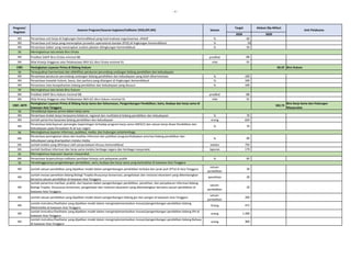 - 4 -
2020 2020
Program/
Kegiatan
Sasaran Program/Sasaran kegiatan/Indikator (IKSS,IKP,IKK) Satuan
Target
Unit Pelaksana
Alokasi (Rp Miliar)
IKK Persentase unit kerja di lingkungan Kemendikbud yang hasil evaluasi organisasinya efektif % 60
IKK Persentase unit kerja yang menerapkan prosedur operasional standar (POS) di lingkungan Kemendikbud % 50
IKK Persentase Satker yang menerapkan analisis jabatan dilingkungan Kemendikbud % 50
SK
IKK Predikat SAKIP Biro Ortala minimal BB predikat BB
IKK Nilai Kinerja Anggaran atas Pelaksanaan RKA-K/L Biro Ortala minimal 91 nilai 91
1981 Peningkatan Layanan Prima di Bidang Hukum 60,23 Biro Hukum
SK
IKK Persentase peraturan perundang-undangan bidang pendidikan dan kebudayaan yang telah diharmonisasi % 100
IKK Persentase masalah hukum, kasus, dan perkara yang ditangani di lingkungan Kemendikbud % 100
IKK Persentase nota kesepahaman bidang pendidikan dan kebudayaan yang disusun % 100
SK Meningkatnya tata kelola Biro Hukum
IKK Predikat SAKIP Biro Hukum minimal BB predikat BB
IKK Nilai Kinerja Anggaran atas Pelaksanaan RKA-K/L Biro Hukum minimal 91 nilai 91
1987, 4079
Peningkatan Layanan Prima di Bidang Kerja Sama dan Kehumasan, Pengembangan Pendidikan, Sains, Budaya dan kerja sama di
kawasan Asia Tenggara
502,73
Biro Kerja Sama dan Hubungan
Masyarakat
SK
IKK Persentase tindak lanjut kerjasama bilateral, regional dan multilateral bidang pendidikan dan kebudayaan % 70
IKK Jumlah penerima beasiswa bidang pendidikan dan kebudayaan orang 650
IKK
Persentase keterlayanan pemangku kepentingan terhadap program kerja sama UNESCO dan satuan kerja Atase Pendidikan dan
Kebudayaan pada Perwakilan RI di luar negeri
% 70
SK
IKK
Persentase peningkatan akses dan kualitas informasi dan publikasi program/kebijakan prioritas bidang pendidikan dan
kebudayaan yang disampaikan melalui media
% 80
IKK Jumlah koleksi yang dihimpun oleh perpustakaan khusus Kemendikbud koleksi 750
IKK Jumlah fasilitasi informasi dan kerja sama melalui lembaga negara dan lembaga masyarakat laporan 179
SK
IKK Persentase terpenuhinya indikator penilaian kinerja unit pelayanan publik % 82
SK
IKK Jumlah satuan pendidikan yang dijadikan model dalam pengembangan pendidikan terbuka dan jarak jauh (PTJJ) di Asia Tenggara
satuan
pendidikan
30
IKK
Jumlah inovasi penelitian bidang Biologi Tropika khususnya konservasi, pengelolaan dan restorasi ekosistem yang dikembangkan
bersama satuan pendidikan di kawasan Asia Tenggara
penelitian 20
IKK
Jumlah penerima manfaat, praktik, dan layanan dalam pengembangan pendidikan, penelitian, dan penyebaran informasi bidang
Biologi Tropika khususnya konservasi, pengelolaan dan restorasi ekosistem yang dikembangkan bersama satuan pendidikan di
kawasan Asia Tenggara
satuan
pendidikan
20
IKK Jumlah satuan pendidikan yang dijadikan model dalam pengembangan bidang gizi dan pangan di kawasan Asia Tenggara
satuan
pendidikan
200
IKK
Jumlah instruktur/fasilitator yang dijadikan model dalam mengimplementasikan inovasi/pengembangan pendidikan bidang
Matematika di kawasan Asia Tenggara
Orang 472
IKK
Jumlah instruktur/fasilitator yang dijadikan model dalam mengimplementasikan inovasi/pengembangan pendidikan bidang IPA di
kawasan Asia Tenggara
orang 1.200
IKK
Jumlah instruktur/fasilitator yang dijadikan model dalam mengimplementasikan inovasi/pengembangan pendidikan bidang Bahasa
di kawasan Asia Tenggara
orang 300
Meningkatnya layanan informasi, publikasi, media, dan hubungan antarlembaga
Tersedianya layanan prima dalam kerja sama
Meningkatnya tata kelola Biro Ortala
Terwujudnya harmonisasi dan efektifitas peraturan perundang-undangan bidang pendidikan dan kebudayaan
Meningkatnya kepuasan layanan masyarakat
Terselenggaranya pengembangan pendidikan, sains, budaya dan kerja sama yang berkualitas di kawasan Asia Tenggara
 