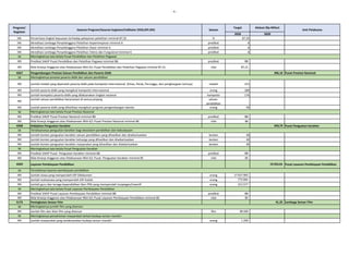 - 6 -
2020 2020
Program/
Kegiatan
Sasaran Program/Sasaran kegiatan/Indikator (IKSS,IKP,IKK) Satuan
Target
Unit Pelaksana
Alokasi (Rp Miliar)
IKK Persentase tingkat kepuasan terhadap pelayanan pelatihan minimal 87,35 % 87,35
IKK Akreditasi Lembaga Penyelenggara Pelatihan Kepemimpinan minimal A predikat A
IKK Akreditasi Lembaga Penyelenggara Pelatihan Dasar minimal A predikat A
IKK Akreditasi Lembaga Penyelenggara Pelatihan Teknis dan Fungsional minimal A predikat A
SK
IKK Predikat SAKIP Pusat Pendidikan dan Pelatihan Pegawai minimal BB predikat BB
IKK Nilai Kinerja Anggaran atas Pelaksanaan RKA-K/L Pusat Pendidikan dan Pelatihan Pegawai minimal 87.21 nilai 87,21
4267 Pengembangan Prestasi Satuan Pendidikan dan Peserta Didik 396,10 Pusat Prestasi Nasional
SK
IKK Jumlah medali yang diperoleh peserta didik pada kompetisi Internasional (Emas, Perak, Perunggu, dan penghargaan lainnya) medali 221
IKK Jumlah peserta didik yang mengikuti kompetisi internasional orang 289
IKK Jumlah kompetisi peserta didik yang dilaksanakan tingkat nasional kompetisi 176
IKK
Jumlah satuan pendidikan berprestasi di semua jenjang satuan
pendidikan -
IKK Jumlah peserta didik yang difasilitasi mengikuti program pengembangan talenta orang 50
SK
IKK Predikat SAKIP Pusat Prestasi Nasional minimal BB predikat BB
IKK Nilai Kinerja Anggaran atas Pelaksanaan RKA-K/L Pusat Prestasi Nasional minimal 86 nilai 86
4268 Kebijakan Penguatan Karakter 459,79 Pusat Penguatan Karakter
SK
IKK Jumlah konten penguatan karakter satuan pendidikan yang dihasilkan dan disebarluaskan konten 30
IKK Jumlah konten penguatan karakter keluarga yang dihasilkan dan disebarluaskan konten 30
IKK Jumlah konten penguatan karakter masyarakat yang dihasilkan dan disebarluaskan konten 30
SK Meningkatnya tata kelola Pusat Penguatan Karakter
IKK Predikat SAKIP Pusat Penguatan Karakter minimal BB predikat BB
IKK Nilai Kinerja Anggaran atas Pelaksanaan RKA-K/L Pusat Penguatan Karakter minimal 85 nilai 85
4269 Layanan Pembiayaan Pendidikan 19.925,01 Pusat Layanan Pembiayaan Pendidikan
SK
IKK Jumlah siswa yang memperoleh KIP-Dikdasmen orang 17.927.992
IKK Jumlah mahasiswa yang memperoleh KIP-Kuliah orang 773.064
IKK Jumlah guru dan tenaga kependidikan Non-PNS yang memperoleh tunjangan/insentif orang 311.577
SK Meningkatnya tata kelola Pusat Layanan Pembiayaan Pendidikan
IKK Predikat SAKIP Pusat Layanan Pembiayaan Pendidikan minimal BB predikat BB
IKK Nilai Kinerja Anggaran atas Pelaksanaan RKA-K/L Pusat Layanan Pembiayaan Pendidikan minimal 85 nilai 85
5173 Peningkatan Sensor Film 41,25 Lembaga Sensor Film
SK
IKK Jumlah film dan iklan film yang disensor film 38.500
SK Meningkatnya pemahaman masyarakat terkait budaya sensor mandiri
IKK Jumlah masyarakat yang melaksanakan budaya sensor mandiri orang 1.250
Terlaksananya penguatan karakter bagi ekosistem pendidikan dan kebudayaan
Tersedianya layanan pembiayaan pendidikan
Meningkatnya jumlah film yang disensor
Meningkatnya tata kelola Pusat Pendidikan dan Pelatihan Pegawai
Meningkatnya prestasi peserta didik dan satuan pendidikan
Meningkatnya tata kelola Pusat Prestasi Nasional
 