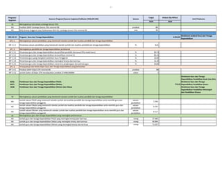 - 7 -
2020 2020
Program/
Kegiatan
Sasaran Program/Sasaran kegiatan/Indikator (IKSS,IKP,IKK) Satuan
Target
Unit Pelaksana
Alokasi (Rp Miliar)
SK Meningkatnya tata kelola Lembaga Sensor Film
IKK Predikat SAKIP Lembaga Sensor Film minimal BB predikat BB
IKK Nilai Kinerja Anggaran atas Pelaksanaan RKA-K/L Lembaga Sensor Film minimal 90 nilai 90
023.16.13 Program Guru dan Tenaga Kependidikan 3.593,39
Direktorat Jenderal Guru dan Tenaga
Kependidikan
SP 2.1
IKP 2.1.1 Persentase satuan pendidikan yang memenuhi standar jumlah dan kualitas pendidik dan tenaga kependidikan % 8,61
SP 2.3
IKP 2.3.1 Persentase guru dan tenaga kependidikan bersertifikat pendidik (termasuk PPG model baru) % 90,73
IKP 2.3.2 Persentase guru dan tenaga kependidikan berkualifikasi minimal S1 % 89,19
IKP 2.3.3 Persentase guru yang mengikuti pelatihan Guru Penggerak % 10,00
IKP 2.3.4 Persentase guru dan tenaga kependidikan meningkat kinerja dan karirnya % 14,20
IKP 2.3.5 Persentase guru dan tenaga kependidikan menerima penghargaan dan pelindungan % 20,00
SP 2.4
IKP 2.4.1 Predikat SAKIP Ditjen GTK minimal BB predikat BB
IKP 2.4.2 Jumlah Satker di Ditjen GTK mendapatkan predikat ZI-WBK/WBBM satker 1
5636;
5637;
5638
Pembinaan Guru dan Tenaga Kependidikan PAUD;
Pembinaan Guru dan Tenaga Kependidikan Dikdas;
Pembinaan Guru dan Tenaga Kependidikan Dikmen dan Diksus
773,55
Direktorat Guru dan Tenaga
Kependidikan Pendidikan Anak Usia Dini;
Direktorat Guru dan Tenaga
Kependidikan Pendidikan Dasar;
Direktorat Guru dan Tenaga
Kependidikan Pendidikan Menengah
dan Pendidikan Khusus
SK Meningkatnya satuan pendidikan yang memenuhi standar jumlah dan kualitas pendidik dan tenaga kependidikan
IKK
Jumlah satuan PAUD yang memenuhi standar jumlah dan kualitas pendidik dan tenaga kependidikan serta memiliki guru dan
tenaga kependidikan penggerak
satuan
pendidikan
2.266
IKK
Jumlah satuan Dikdas yang memenuhi standar jumlah dan kualitas pendidik dan tenaga kependidikan serta memiliki guru dan
tenaga kependidikan penggerak
satuan
pendidikan
6.797
IKK
Jumlah satuan Dikmen yang memenuhi standar jumlah dan kualitas pendidik dan tenaga kependidikan serta memiliki guru dan
tenaga kependidikan penggerak
satuan
pendidikan
6.117
SK
IKK Jumlah guru dan tenaga kependidikan PAUD yang meningkat kinerja dan karirnya orang 37.469
IKK Jumlah guru dan tenaga kependidikan Dikdas yang meningkat kinerja dan karirnya orang 90.894
IKK Jumlah guru dan tenaga kependidikan Dikmen yang meningkat kinerja dan karirnya orang 71.637
Meningkatnya guru dan tenaga kependidikan yang meningkat performanya
Meningkatnya satuan pendidikan yang memenuhi standar jumlah dan kualitas pendidik dan tenaga kependidikan
Meningkatnya pendidik dan tenaga kependidikan profesional
Terwujudnya tata kelola Ditjen Guru dan Tenaga Kependidikan yang berkualitas
 