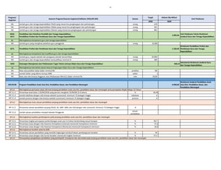 - 8 -
2020 2020
Program/
Kegiatan
Sasaran Program/Sasaran kegiatan/Indikator (IKSS,IKP,IKK) Satuan
Target
Unit Pelaksana
Alokasi (Rp Miliar)
IKK Jumlah guru dan tenaga kependidikan PAUD yang menerima penghargaan dan pelindungan orang 678
IKK Jumlah guru dan tenaga kependidikan Dikdas yang menerima penghargaan dan pelindungan orang 941
IKK Jumlah guru dan tenaga kependidikan Dikmen yang menerima penghargaan dan pelindungan orang 881
5634;
4271
Pendidikan dan Pelatihan Pendidik dan Tenaga Kependidikan;
Pendidikan Profesi dan Pembinaan Guru dan Tenaga Kependidikan
1.093,36
Unit Pelaksana Teknis Direktorat
Jenderal Guru dan Tenaga Kependidikan
SK
IKK Jumlah guru yang mengikuti pelatihan guru penggerak orang 10.000
4271 Pendidikan Profesi dan Pembinaan Guru dan Tenaga Kependidikan 1.166,36
Direktorat Pendidikan Profesi dan
Pembinaan Guru dan Tenaga
Kependidikan
SK
IKK Jumlah guru, kepala sekolah dan pengawas sekolah bersertifikat orang 20.000
IKK Jumlah guru dan tenaga kependidikan berkualifikasi minimal S1 orang 400
5635 Dukungan Manajemen dan Pelaksanaan Tugas Teknis Lainnya Ditjen Guru dan Tenaga Kependidikan 560,13
Sekretariat Direktorat Jenderal Guru
dan Tenaga Kependidikan
SK
IKK Rata-rata predikat Sakip Satker minimal BB predikat BB
IKK Jumlah Satker yang dibina menuju WBK satker 1
IKK Rata-rata nilai Kinerja Anggaran atas Pelaksanaan RKA-K/L Satker minimal 93 nilai 93,00
023.03.06 Program Pendidikan Anak Usia Dini, Pendidikan Dasar, dan Pendidikan Menengah 6.050,60
Direktorat Jenderal Pendidikan Anak
Usia Dini, Pendidikan Dasar, dan
Pendidikan Menengah
SP 3.1
IKP 3.1.1 Persentase anak kelas 1 SD/MI/SDLB yang pernah mengikuti TK/RA/BA (5-6 tahun) % 66,49
IKP 3.1.2 Jumlah kab/kota dengan nilai kinerja sekolah (scorecard) minimum 75 (kategori tinggi) kab/kota 6
IKP 3.1.3 Jumlah provinsi dengan nilai kinerja sekolah (scorecard ) minimum 75 (kategori tinggi) provinsi 6
SP 3.2
IKP 3.2.1 Persentase satuan pendidikan jenjang PAUD, SD, SMP, SMA, dan SLB dengan nilai scorecard minimum 75 (kategori tinggi) % -
IKP 3.2.2 Jumlah satuan pendidikan menjadi Sekolah Penggerak
satuan
pendidikan
-
SP 3.3
IKP 3.3.1 Persentase tingkat pencapaian perkembangan anak usia 5-6 tahun berkembang sesuai harapan % 58,7
IKP 3.3.2 Persentase siswa dengan nilai Asesmen Kompetensi (Literasi) memenuhi kompetensi minimum % 57,2
IKP 3.3.3 Persentase siswa dengan nilai Asesmen Kompetensi (Numerasi) memenuhi kompetensi minimum % 26,5
SP 3.4
IKP 3.4.1 Persentase satuan pendidikan yang memiliki lingkungan kondusif dalam pembangunan karakter % 30
IKP 3.4.2 Persentase siswa dengan nilai Survei Karakter memenuhi tingkat minimum % 57,2
SP 3.5
Meningkatnya karakter peserta didik
Meningkatnya perluasan akses afirmasi jenjang pendidikan anak usia dini, pendidikan dasar dan menengah serta percepatan Wajib Belajar 12 Tahun
Meningkatnya mutu satuan pendidikan jenjang pendidikan anak usia dini, pendidikan dasar dan menengah
Meningkatnya kualitas pembelajaran pada jenjang pendidikan anak usia dini, pendidikan dasar dan menengah
Terwujudnya pengelolaan pendidikan yang partisipatif, transparan dan akuntabel pada jenjang pendidikan anak usia dini, pendidikan dasar dan menengah
Meningkatnya kompetensi guru dan tenaga kependidikan
Meningkatnya tata kelola satuan kerja di lingkungan Ditjen Guru dan Tenaga Kependidikan
Meningkatnya kompetensi dan kualifikasi guru dan tenaga kependidikan
 