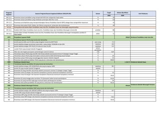 - 9 -
2020 2020
Program/
Kegiatan
Sasaran Program/Sasaran kegiatan/Indikator (IKSS,IKP,IKK) Satuan
Target
Unit Pelaksana
Alokasi (Rp Miliar)
IKP 3.5.1 Persentase satuan pendidikan yang memperoleh BOS dan melaporkan tepat waktu % 50
IKP 3.5.2 Persentase satuan pendidikan yang melakukan penerapan BOS Non-Tunai % 1,8
IKP 3.5.3 Persentase prov/kab/kota yang mempertimbangkan Neraca Pendidikan Daerah (NPD) sebagai dasar pengambilan keputusan % 55
IKP 3.5.4 Persentase data pokok PAUD, Dikdas, dan Dikmen yang akurat, terbarukan dan berkelanjutan % 95
SP 3.6
IKP 3.6.1 Predikat SAKIP Ditjen Pendidikan Anak Usia Dini, Pendidikan Dasar dan Pendidikan Menengah minimal BB predikat BB
IKP 3.6.2
Jumlah Satker di Ditjen Pendidikan Anak Usia Dini, Pendidikan Dasar dan Pendidikan Menengah mendapatkan predikat ZI-
WBK/WBBM
satker 11
4272 Penyediaan Layanan PAUD 358,60 Direktorat Pendidikan Anak Usia Dini
SK
IKK Jumlah peserta didik usia 3-6 tahun yang mengikuti menerima BOP PAUD juta orang 7,5
IKK Jumlah kab/kota dengan persentase siswa kelas 1 yang melalui TK/RA/BA di atas 50% kab/kota 103
IKK Jumlah kab/kota dengan APK PAUD (3-6 tahun) di atas 53,10% kab/kota 115
IKK Jumlah PAUD yang menjadi Sekolah Penggerak
satuan
pendidikan
-
IKK Nilai rata-rata tingkat pencapaian perkembangan anak (5-6 tahun) nilai 3,00
IKK Persentase satuan PAUD yang memiliki nilai kinerja sekolah (scorecard) minimal 75 (kategori Sangat Tinggi) % -
IKK Persentase satuan PAUD yang menerapkan evaluasi peserta didik berkembang sesuai harapan % 20
IKK Persentase satuan PAUD yang menyelenggarakan layanan Holistik Integratif % 25
IKK Persentase data pokok pendidikan PAUD yang akurat, terbarukan dan berkelanjutan % 80,00
2003 Pembinaan Sekolah Dasar 1.122,75 Direktorat Sekolah Dasar
SK
IKK Jumlah kab/kota dengan APK SD/MI/SDLB sekurang-kurangnya 100% kab/kota 391
IKK Jumlah SD yang menjadi Sekolah Penggerak sekolah -
IKK Persentase SD yang memiliki nilai kinerja sekolah (scorecard ) minimal 75 (kategori Sangat Tinggi) % -
IKK Persentase siswa SD dengan nilai Asesmen Kompetensi (Literasi) memenuhi kompetensi minimum % 53
IKK
Persentase siswa SD dengan nilai Asesmen Kompetensi (Numerasi) memenuhi kompetensi minimum
% 26,50
IKK Persentase SD yang menggunakan peralatan TIK (komputer) dalam proses pembelajaran % 62,50
IKK Persentase SD yang memiliki lingkungan kondusif dalam pembangunan karakter % 30
IKK Persentase data pokok pendidikan SD yang akurat, terbarukan dan berkelanjutan % 95,10
2000 Pembinaan Sekolah Menengah Pertama 944,48
Direktorat Sekolah Menengah Pertama
SK
IKK Jumlah kab/kota dengan APK SMP/MTs/SMPLB sekurang-kurangnya 100% kab/kota 317
IKK Jumlah SMP yang menjadi Sekolah Penggerak sekolah -
IKK Persentase SMP yang memiliki nilai kinerja sekolah (scorecard) minimal 75 (kategori Sangat Tinggi) % -
IKK Persentase siswa SMP dengan nilai Asesmen Kompetensi (Literasi) memenuhi kompetensi minimum % 53,0
IKK Persentase siswa SMP dengan nilai Asesmen Kompetensi (Numerasi) memenuhi kompetensi minimum % 26,50
Terwujudnya tata kelola Ditjen Pendidikan Anak Usia Dini, Pendidikan Dasar dan Menengah yang berkualitas
Tersedianya layanan PAUD yang merata dan berkualitas
Tersedianya layanan pendidikan SD yang merata dan berkualitas
Tersedianya layanan pendidikan SMP yang merata dan berkualitas
 