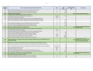 - 10 -
2020 2020
Program/
Kegiatan
Sasaran Program/Sasaran kegiatan/Indikator (IKSS,IKP,IKK) Satuan
Target
Unit Pelaksana
Alokasi (Rp Miliar)
IKK Persentase SMP yang menggunakan peralatan TIK (komputer) dalam proses pembelajaran % 62,50
IKK Persentase SMP yang memiliki lingkungan kondusif dalam pembangunan karakter % 30
IKK Persentase data pokok pendidikan SMP yang akurat, terbarukan dan berkelanjutan % 95,20
5627 Pembinaan Sekolah Menengah Atas 514,67 Direktorat Sekolah Menengah Atas
SK
IKK Jumlah kab/kota dengan APK SMA/MA/SMLB sekurang-kurangnya 95% kab/kota 219
IKK Jumlah SMA yang menjadi Sekolah Penggerak sekolah -
IKK Persentase SMA yang memiliki nilai kinerja sekolah (scorecard ) minimal 75 (kategori Sangat Tinggi) % -
IKK Persentase siswa SMA dengan nilai Asesmen Kompetensi (Literasi) memenuhi kompetensi minimum % 53,0
IKK
Persentase siswa SMA dengan nilai Asesmen Kompetensi (Numerasi) memenuhi kompetensi minimum
% 26,5
IKK Persentase SMA yang menggunakan peralatan TIK (komputer) dalam proses pembelajaran % 73,84
IKK Persentase SMA yang memiliki lingkungan kondusif dalam pembangunan karakter % 30
IKK Persentase data pokok pendidikan SMA yang akurat, terbarukan dan berkelanjutan % 95,10
5626 Pembinaan Pendidikan Masyarakat dan Pendidikan Khusus 698,16
Direktorat Pendidikan Masyarakat dan
Pendidikan Khusus
SK
IKK Jumlah SLB/SKB yang menjadi Sekolah Penggerak sekolah -
IKK Persentase SLB yang memiliki nilai kinerja sekolah (scorecard ) minimal 75 (Kategori Sangat Tinggi) % -
IKK Persentase SLB yang menggunakan peralatan TIK (komputer) dalam proses pembelajaran % 9,65
IKK Persentase SLB yang memiliki lingkungan kondusif dalam pembangunan karakter % 30
IKK Jumlah pemerintah daerah yang melaksanakan pembinaan pendidikan kesetaraan pemda 514
IKK Jumlah orang dewasa yang mendapat layanan pendidikan keaksaraan orang 94.500
IKK Persentase data pokok pendidikan SLB yang akurat, terbarukan dan berkelanjutan % 98,93
2005
Dukungan Manajemen dan Pelaksanaan Tugas Teknis Lainnya Ditjen Pendidikan Anak Usia Dini, Pendidikan Dasar, dan
Pendidikan Menengah
350,26
Sekretariat Direktorat Jenderal
Pendidikan Anak Usia Dini, Pendidikan
Dasar, dan Pendidikan Menengah
SK
IKK Persentase satuan pendidikan penerima dana BOS dari total satuan pendidikan yang bersedia/tidak menolak BOS % 99
IKK Jumlah provinsi/kab/kota yang difasilitasi untuk menggunakan NPD sebagai dasar pengambilan keputusan penganggaran prov/kab /kota 300
IKK Rata-rata predikat SAKIP Satker minimal BB predikat BB
IKK Jumlah Satker yang dibina menuju WBK satker 69
IKK Rata-rata nilai Kinerja Anggaran atas Pelaksanaan RKA-KL masing-masing Satker minimal 80 nilai 81
IKK Persentase data pokok pendidikan dasar dan menengah yang akurat, terbarukan dan berkelanjutan % 95,20
4273 Layanan Pengkajian, Pengembangan dan Pengendalian Mutu PAUD 490,07
Balai Pengembangan Pendidikan Anak
Usia Dini
SK
IKK Persentase lembaga PAUD dan Dikmas yang telah dipetakan mutu pendidikannya % 35
IKK Persentase lembaga PAUD dan Dikmas yang telah disupervisi mutu pendidikannya % 35
Tersedianya layanan pendidikan SMA yang merata dan berkualitas
Tersedianya layanan Pendidikan masyarakat dan Pendidikan Khusus yang merata dan berkualitas
Menguatnya tata kelola dan sistem pengendalian manajemen di lingkungan Ditjen PAUD, Dikdas, dan Dikmen
Meningkatnya penjaminan mutu PAUD dan Dikmas
 