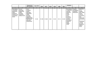 Operasional
dan Formula
Awal 2015
Kebijakan
2016 2017 2018 2019 2020 2021
1 2 3 4 5 6 7 8 9 10 11 12 13
Meningkatka
n Kepuasan
Masyarakat
Dalam
Pelayanan
Perijinan dan
Penanaman
Modal
Survey
Kepuasan
Masyarakat
(SKM)
terhadap
pelayanan
DPM & PTSP
Untuk
mengukur
tingkat
Kepuasan
Masyarakat
(SKM)
terhadap
pelayanan
DPM & PTSP
81,32 81,345 81,236 80,5 81,00 81,10 81,20
Meningkatka
n kulitas dan
kuantitas
pelayanan
publik
(Public
servic
Excelent)
khususnya
prioritas
peningkatan
pelayanan
publik
melalui
PTSP
Program
Peningkatan
Pelayanan
Masyarakat
SKM 2015:
81,32
(sangat
baik) Target
direvisi
menurun
dari kondisi
awal
karena ada
penambaha
n
kewenanga
n jumlah
izin yang
diproses di
DPM &
PTSP
Hasil Survey
Kepuasan
Masayarakat
 