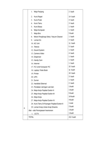 4.
1. Meja Panjang
2. Kursi Rapat
3. Kursi Putar
4. Kursi Tamu
5. Kursi Biasa
6. Meja Komputer
7. Meja Biro
8. Mesin Penghisap Debu / Vacum Cleaner
9. Lemari Es
10. AC Unit
11. Televisi
12. Sound System
13. Camera Video
14. Dispenser
15. Handy Cam
16. Internet
17. P.C Unit/ Komputer PC
18. Laptop / Note Book
19. Printer
20. UPS
21. Surver
22. Harddisk Ekternal
23. Peralatan Jaringan Lain-lain
24. Meja Kerja Pejabat Eselon II
25. Meja Kerja Pejabat Eselon III
26. Meja Kerja
27. Meja Kerja Pejabat Eselon IV
28. Kursi Tamu Di Ruangan Pejabat Eselon II
29. Lemari Arsip Untuk Arsip Dinamis
Alat – alat Perenjataan/ keamanan
1. CCTV
2 buah
14 buah
4 buah
3 buah
1 buah
1 buah
5 buah
1 buah
2 buah
11 buah
5 buah
1 buah
4 buah
1 buah
1 buah
1 buah
15 buah
11 buah
19 buah
3 buah
1 buah
2 buah
1 buah
1 buah
5 buah
14 buah
4 buah
1 seat
2 buah
1 buah
1 buah
TOTAL 213 buah
 