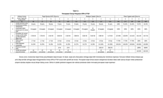 Tabel 2.1
Pencapaian Kinerja Pelayanan DPM & PTSP
NO
Indikator Kinerja
sesuai Tugas dan
Fungsi SKPD
Target Renstra SKPD Tahun ke- Realisasi Capaian Tahun ke- Rasio Capaian pada Tahun ke-
1 2 3 4 5 1 2 3 4 5 1 2 3 4 5
(1) (2) (6) (7) (8) (9) (10) (11) (12) (13) (14) (15) (16) (17) (18) (19) (20)
1
Jumlah perizinan yang
mendukung investasi
54 jenis 59 jenis 59 jenis 74 jenis 74 jenis 54 jenis 54 jenis 54 jenis 59 jenis 61 jenis 100% 91.52% 91.52% 72.97% 82.43%
2
Terlayaninya
masyarakat dalam
pengurusan izin sesuai
SOP
10 langkah 10 langkah 10 langkah 10 langkah 10 langkah 10 langkah 10 langkah
10
langkah
10 langkah 10 langkah 100% 100% 100% 100% 100%
3
Penerbitan izin sesuai
dengan jumlah waktu
yg telah ditetapkan
dalam SOP
2.765 SK 2.765 SK 2.915 SK 3.050 SK 3.100 SK 2.986 SK 3.562 SK 3.819 SK 3.969 SK 4.176 SK 107.99% 128.82% 131.01% 130.13% 134.71%
4
Waktu proses
perizinan
1-7 hari 1-7 hari 1-7 hari 1-9 hari 1-9 hari 1-9 hari 1-9 hari 1-9 hari 1-9 hari 1-9 hari 77.78% 77.78% 77.78% 100% 100%
5
Index kepuasan
masyarakat
81.25% 81.25% 81.25% 81.25% 81.25% 81.27% 81.27% 81.30% 81.319% 81.326% 100.02% 100.02% 100.06% 100.08% 100.09%
6
Besarnya investasi
(juta)
- - - 10 M 10 M - - - 139,6 M 356,9 M - - - 1396% 3569%
7
Jumlah perusahaan
yang berinvestasi
10
perusahaan
10
perusahaan
10
perusahaan
10
perusahaan
13
perusahaan
- - -
12
perusahaan
37
perusahaan
- - - 120.00% 284.62%
Secara umum, keseluruhan target kinerja yang ditetapkan dapat tercapai. Ke depan, target perlu disesuaikan sehingga dapat lebih menantang dan memotivasi organisasi. Rumusan indikator kinerja strategis juga
perlu dikaji kembali sehingga dapat menggambarkan kinerja DPM & PTSP secara lebih spesifik dan terukur. Pencapaian target kinerja sasaran sebagaimana diuraikan diatas salah satunya dicapai melalui pelaksanaan
program dan/atau kegiatan sesuai dengan bidang urusan. Berikut ini adalah gambaran anggaran dan realisasi pendanaan dalam menunjang pencapaian target organisasi :
 