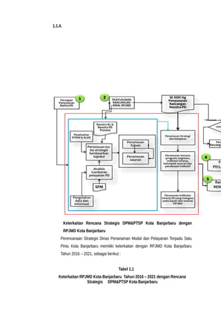 1.1.4.
Keterkaitan Rencana Strategis DPM&PTSP Kota Banjarbaru dengan
RPJMD Kota Banjarbaru
Perencanaan Strategis Dinas Penanaman Modal dan Pelayanan Terpadu Satu
Pintu Kota Banjarbaru memiliki keterkaitan dengan RPJMD Kota Banjarbaru
Tahun 2016 – 2021, sebagai berikut :
Tabel 1.1
Keterkaitan RPJMD Kota Banjarbaru Tahun 2016 – 2021 dengan Rencana
Strategis DPM&PTSP Kota Banjarbaru
 