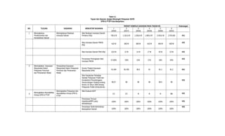 Tabel 4.1
Tujuan dan Sasaran Jangka Menengah Pelayanan SKPD
DPM & PTSP Kota Banjarbaru
NO. TUJUAN SASARAN INDIKATOR SASARAN
TARGET KINERJA SASARAN PADA TAHUN KE- Keterangan
1
(2016)
2
(2017)
3
(2018)
4
(2019)
5
(2020)
6
(2021)
1 Meningkatnya
Perekonomian dan
Kemandirian Daerah
Meningkatnya Realisasi
Investasi Daerah
Nilai Realisasi Investasi Daerah
Pertahun (Rp) 790,6 M 1.162,6 M 1.556,6 M 1.983,6 M 2.453,6 M 2.976,6M IKU
Nilai Investasi Daerah PMDN
(Rp)
410 M 360 M 380 M 410 M 450 M 500 M
IKS
Nilai Investasi Daerah PMA (Rp) 10,6 M 12 M 14 M 17 M 20 M 23 M IKS
Persentase Peningkatan Nilai
Investasi PMDN
57,80% -25% 15% 17% 18% 20%
IKS
2. Meningkatkan Kepuasan
Masyarakat Dalam
Pelayanan Perizinan
dan Penanaman Modal
Terwujudnya Kepuasan
Masyarakat Dalam Pelayanan
Perizinan dan Penanaman
Modal
Survey Tingkat Kepuasan
Masyarakat (IKM)
81,345 81,236 80,5 81 81,1 81,2 IKU
Skor Kepatuhan Terhadap
Standar Pelayanan Publik dan
Kompetensi Penyelenggara
Sesuai dengan Undang-undang
Nomor 25 Tahun 2009 tentang
Pelayanan Publik (Ombudsman
80,07 98 98 98 98,5 99
IKS
3.
Meningkatkan Akuntabilitas
Kinerja DPM & PTSP
Meningkatkan Pelayanan dan
Akuntabilitas Kinerja DPM &
PTSP
Nilai Evaluasi AKIP
CC CC B B B BB IKS
Persentase Temuan
Inspektorat/BPK yang
ditindaklanjuti
100% 100% 100% 100% 100% 100% IKS
Persentase Tertib Administrasi
Barang/Aset Daerah 100% 100% 100% 100% 100% 100%
IKS
 