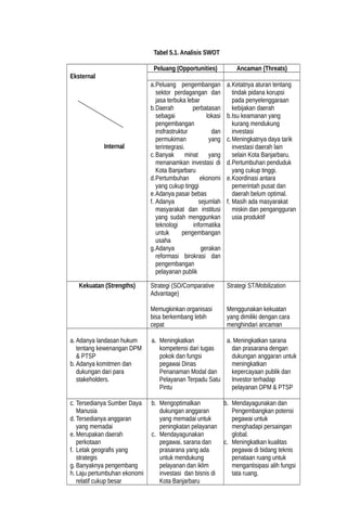 Tabel 5.1. Analisis SWOT
Eksternal
Internal
Peluang (Opportunities) Ancaman (Threats)
a.Peluang pengembangan
sektor perdagangan dan
jasa terbuka lebar
b.Daerah perbatasan
sebagai lokasi
pengembangan
insfrastruktur dan
permukiman yang
terintegrasi.
c.Banyak minat yang
menanamkan investasi di
Kota Banjarbaru
d.Pertumbuhan ekonomi
yang cukup tinggi
e.Adanya pasar bebas
f. Adanya sejumlah
masyarakat dan institusi
yang sudah menggunkan
teknologi informatika
untuk pengembangan
usaha
g.Adanya gerakan
reformasi birokrasi dan
pengembangan
pelayanan publik
a.Ketatnya aturan tentang
tindak pidana korupsi
pada penyelenggaraan
kebijakan daerah
b.Isu keamanan yang
kurang mendukung
investasi
c.Meningkatnya daya tarik
investasi daerah lain
selain Kota Banjarbaru.
d.Pertumbuhan penduduk
yang cukup tinggi.
e.Koordinasi antara
pemerintah pusat dan
daerah belum optimal.
f. Masih ada masyarakat
miskin dan pengangguran
usia produktif
Kekuatan (Strengths) Strategi (SO/Comparative
Advantage)
Memugkinkan organisasi
bisa berkembang lebih
cepat
Strategi ST/Mobilization
Menggunakan kekuatan
yang dimiliki dengan cara
menghindari ancaman
a. Adanya landasan hukum
tentang kewenangan DPM
& PTSP
b. Adanya komitmen dan
dukungan dari para
stakeholders.
a. Meningkatkan
kompetensi dari tugas
pokok dan fungsi
pegawai Dinas
Penanaman Modal dan
Pelayanan Terpadu Satu
Pintu
a. Meningkatkan sarana
dan prasarana dengan
dukungan anggaran untuk
meningkatkan
kepercayaan publik dan
Investor terhadap
pelayanan DPM & PTSP
c. Tersedianya Sumber Daya
Manusia
d. Tersedianya anggaran
yang memadai
e. Merupakan daerah
perkotaan
f. Letak geografis yang
strategis
g. Banyaknya pengembang
h. Laju pertumbuhan ekonomi
relatif cukup besar
b. Mengoptimalkan
dukungan anggaran
yang memadai untuk
peningkatan pelayanan
c. Mendayagunakan
pegawai, sarana dan
prasarana yang ada
untuk mendukung
pelayanan dan iklim
investasi dan bisnis di
Kota Banjarbaru
b. Mendayagunakan dan
Pengembangkan potensi
pegawai untuk
menghadapi persaingan
global.
c. Meningkatkan kualitas
pegawai di bidang teknis
penataan ruang untuk
mengantisipasi alih fungsi
tata ruang.
 