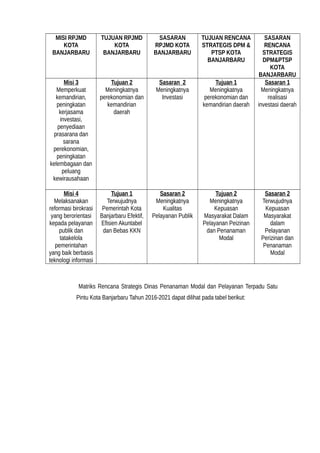 MISI RPJMD
KOTA
BANJARBARU
TUJUAN RPJMD
KOTA
BANJARBARU
SASARAN
RPJMD KOTA
BANJARBARU
TUJUAN RENCANA
STRATEGIS DPM &
PTSP KOTA
BANJARBARU
SASARAN
RENCANA
STRATEGIS
DPM&PTSP
KOTA
BANJARBARU
Misi 3
Memperkuat
kemandirian,
peningkatan
kerjasama
investasi,
penyediaan
prasarana dan
sarana
perekonomian,
peningkatan
kelembagaan dan
peluang
kewirausahaan
Tujuan 2
Meningkatnya
perekonomian dan
kemandirian
daerah
Sasaran 2
Meningkatnya
Investasi
Tujuan 1
Meningkatnya
perekonomian dan
kemandirian daerah
Sasaran 1
Meningkatnya
realisasi
investasi daerah
Misi 4
Melaksanakan
reformasi birokrasi
yang berorientasi
kepada pelayanan
publik dan
tatakelola
pemerintahan
yang baik berbasis
teknologi informasi
Tujuan 1
Terwujudnya
Pemerintah Kota
Banjarbaru Efektif,
Efisien Akuntabel
dan Bebas KKN
Sasaran 2
Meningkatnya
Kualitas
Pelayanan Publik
Tujuan 2
Meningkatnya
Kepuasan
Masyarakat Dalam
Pelayanan Peizinan
dan Penanaman
Modal
Sasaran 2
Terwujudnya
Kepuasan
Masyarakat
dalam
Pelayanan
Perizinan dan
Penanaman
Modal
Matriks Rencana Strategis Dinas Penanaman Modal dan Pelayanan Terpadu Satu
Pintu Kota Banjarbaru Tahun 2016-2021 dapat dilihat pada tabel berikut:
 