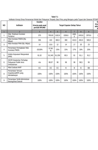Tabel 7.1
Indikator Kinerja Dinas Penanaman Modal dan Pelayanan Terpadu Satu Pintu yang Mengacu pada Tujuan dan Sasaran RPJMD
NO Indikator
Kondisi
Target Capaian Setiap Tahun
K
Kine
akhi
R
Kinerja pada awal
periode RPJMD
1 2 3 4 5 6 7 8 9
1
Nilai Realisasi Investasi
Pertahun 370 790,60 1162,6 1556,6
1983,
6
2453,6 2976,6 2
2
Nilai Investasi PMDN (Rp.
Milyar)
356 410 360,0 380 410,0 450,0 500,0 5
3
Nilai Investasi PMA (Rp. Milyar)
14 10,6 12 14 17 20 23
4
Persentase Peningkatan Nilai
Investasi PMDN -30,80%
57,80
%
-25% 15% 17% 18% 20%
5
Indeks Kepuasan Masyarakat
(IKM)
81.32 81,345 81,236 80,5 81 81,1 81.2
6
SKOR Kepatuhan Terhadap
Pelayanan Publik Versi
Ombudsman
n/a 80,07 98 98 98 98,5 99
7 Nilai Evaluasi AKIP CC CC CC B B B BB
8
Persentase Temuan
Inspektorat/BPK yang
ditindaklanjuti
100% 100% 100% 100% 100% 100% 100% 1
9
Persentase Tertib Administrasi
Barang/Aset Daerah
100% 100% 100% 100% 100% 100% 100% 1
 