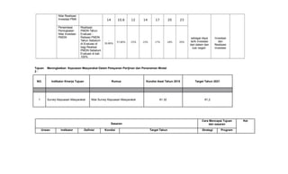 sebagai daya
tarik investasi
dari dalam dan
luar negeri
Investasi
dan
Realisasi
Investasi
Nilai Realisasi
Investasi PMA 14 10,6 12 14 17 20 23
Persentase
Peningkatan
Nilai Investasi
PMDN
Realisasi
PMDN Tahun
Evaluasi -
Ralisasi PMDN
Tahun Sebelum
di Evaluasi di
bagi Realisai
PMDN Sebelum
Evaluasi di kali
100%
-
30,80%
57,80% -25% 15% 17% 18% 20%
Tujuan
2 :
Meningkatkan Kepuasan Masyarakat Dalam Pelayanan Perijinan dan Penanaman Modal
NO. Indikator Kinerja Tujuan Rumus Kondisi Awal Tahun 2015 Target Tahun 2021
1 Survey Kepuasan Masyarakat Nilai Survey Kepuasan Masyarakat 81.32 81,2
Sasaran
Cara Mencapai Tujuan
dan sasaran
Ket
Uraian Indikator Definisi Kondisi Target Tahun Strategi Program
 