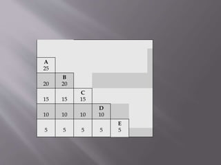 A
25
20
B
20
15 15
C
15
10 10 10
D
10
5 5 5 5
E
5
 