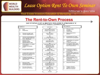Lease Option Rent To Own Seminar
Real Estate Investors Education & Mentoring

   The Rent-to-Own Process
 