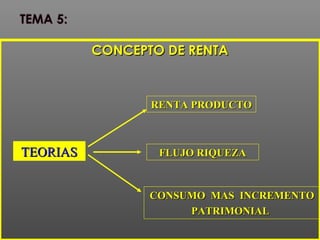 CONCEPTO DE RENTACONCEPTO DE RENTA
TEORIASTEORIAS
CONSUMO MAS INCREMENTOCONSUMO MAS INCREMENTO
PATRIMONIALPATRIMONIAL
RENTA PRODUCTORENTA PRODUCTO
FLUJO RIQUEZAFLUJO RIQUEZA
 