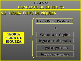5.25.2 TEORIA FLUJO DE RIQUEZATEORIA FLUJO DE RIQUEZA
TEMA 5:TEMA 5:
CONCEPTO DE RENTA (3)CONCEPTO DE RENTA (3)
Ingresos gratuitosIngresos gratuitos
TEORIATEORIA
FLUJO DEFLUJO DE
RIQUEZARIQUEZA
Teoría Renta ProductoTeoría Renta Producto
++
Ganancia de CapitalGanancia de Capital
Ingresos accidentalesIngresos accidentales
Ingresos eventualesIngresos eventuales
 