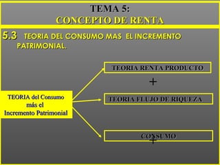 5.35.3 TEORIA DEL CONSUMO MAS EL INCREMENTOTEORIA DEL CONSUMO MAS EL INCREMENTO
PATRIMONIAL.PATRIMONIAL.
TEMA 5:TEMA 5:
CONCEPTO DE RENTACONCEPTO DE RENTA
TEORIA del ConsumoTEORIA del Consumo
más elmás el
Incremento PatrimonialIncremento Patrimonial
TEORIA RENTA PRODUCTOTEORIA RENTA PRODUCTO
TEORIA FLUJO DE RIQUEZATEORIA FLUJO DE RIQUEZA
CONSUMOCONSUMO
+
+
 