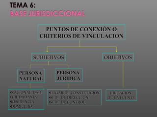 PUNTOS DE CONEXIÓN OPUNTOS DE CONEXIÓN O
CRITERIOS DE VINCULACIONCRITERIOS DE VINCULACION
SUBJETIVOSSUBJETIVOS OBJETIVOSOBJETIVOS
PERSONAPERSONA
NATURALNATURAL
PERSONAPERSONA
JURIDICAJURIDICA
•NACIONALIDADNACIONALIDAD
• CIUDADANÍACIUDADANÍA
•RESIDENCIARESIDENCIA
•DOMICILIODOMICILIO
•LUGAR DE CONSTITUCIÓNLUGAR DE CONSTITUCIÓN
•SEDE DE DIRECCIÓNSEDE DE DIRECCIÓN
•SEDE DE CONTROLSEDE DE CONTROL
UBICACIÓNUBICACIÓN
DE LA FUENTEDE LA FUENTE
 