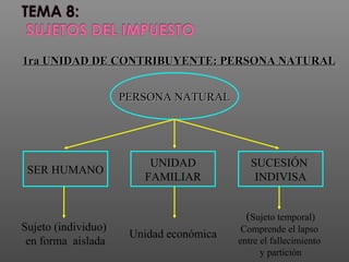 PERSONA NATURALPERSONA NATURAL
1ra UNIDAD DE CONTRIBUYENTE: PERSONA NATURAL1ra UNIDAD DE CONTRIBUYENTE: PERSONA NATURAL
SER HUMANO
UNIDAD
FAMILIAR
SUCESIÓN
INDIVISA
Sujeto (individuo)
en forma aislada
Unidad económica
(Sujeto temporal)
Comprende el lapso
entre el fallecimiento
y partición
 