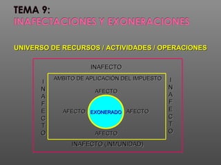 EXONERADOEXONERADO
AMBITO DE APLICACIÓN DEL IMPUESTOAMBITO DE APLICACIÓN DEL IMPUESTO
AFECTOAFECTO
AFECTOAFECTO AFECTOAFECTO
AFECTOAFECTO
INAFECTOINAFECTO
INAFECTO (INMUNIDAD)INAFECTO (INMUNIDAD)
II
NN
AA
FF
EE
CC
TT
OO
II
NN
AA
FF
EE
CC
TT
OO
UNIVERSO DE RECURSOS / ACTIVIDADES / OPERACIONESUNIVERSO DE RECURSOS / ACTIVIDADES / OPERACIONES
 