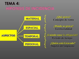 ASPECTOSASPECTOS
MATERIALMATERIAL
¿Qué grava?¿Qué grava?
Concepto de rentaConcepto de renta
ESPACIALESPACIAL
¿Dónde se grava?¿Dónde se grava?
TerritorialidadTerritorialidad
TEMPORALTEMPORAL ¿¿Cuándo naceCuándo nace la obligación?la obligación?
Periodo de tiempoPeriodo de tiempo
PERSONALPERSONAL ¿Quién está Gravado?¿Quién está Gravado?
Sujetos del impuestoSujetos del impuesto
 