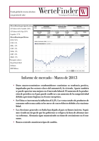 Fondo global de retorno absoluto
 con gestión de valor
                                        WerteFinder   VermögensVerwaltung




- Diversificación por tipo de activo:
- 35 Valores de R. Variable: 58 %
- 13 Valores de R. Fija: 25 %
- Liquidez: 17 %
- Diversificación por Divisas:
- EUR: 76 %
- USD: 6 %
- SEK: 2 %
- CHF: 2 %
- NOK: 3 %
- GBP: 8 %
- HKD: 3 %
Principales valores:
- Royal Dutch Shell
- Delhaize
- BHP Billiton




                   Informe de mercado - Marzo de 2013
     • Datos macro-económicos estadounidenses continúan su tendencia positiva,
       impulsados por los sectores claves del automóvil y la vivienda. Aparte también
       se puede apreciar una mejora en el mercado laboral. El aumento de la produc-
       ción de petróleo en el país puede conllevar a un aumento de la competitividad
       debido a presiones bajistas en el coste energético.
     • En China se incrementa la inflación al 3,2%. Las ventas totales de productos de
       consumo sufren una caída en los meses de enero-febrero debido a la estaciona-
       lidad.
     • Las elecciones generales en Italia han dejado al país en futuro incierto. Segui-
       mos viendo un riesgo de que los gobiernos se relajen a la hora de afrontar nue-
       vas reformas. Alemania sigue manteniendo su ritmo de crecimiento en el con-
       sumo.
     • Bancos centrales mantienen tipos de cambio.
 