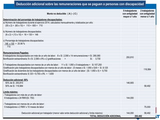 Deducción adicional sobre las remuneraciones que se paguen a personas con discapacidad
Monto no deducible: ( A ) - ( C )
5 trabajadores
con antigüedad
mayor a 1 año
2 trabajadores
con antigüedad
menor a 1 año
Determinación del porcentaje de trabajadores discapacitados:
a) Número de trabajadores durante el ejercicio 2014, calculados mensualmente y totalizados por año:
(55 x 2) + (60 x 10) = 110 + 600 = 710
b) Número de trabajadores discapacitados:
(8 x 2) + (13 x 10) = 16 + 130 = 146
c) Porcentaje de trabajadores discapacitados:
146 x 100 = 20.56 %
710
Remuneraciones Pagadas:
8 trabajadores discapacitados con más de un año de labor: 8 x S/. 2,590 x 14 remuneraciones = S/. 290,080
293,810
Bonificación extraordinaria: 8 x S/. 2,590 x 9% x 2 gratificaciones = S/. 3,730
5 Trabajadores discapacitados con menos de un año de labor: 11 x S/. 1,950 x 5 trabajadores = S/.107,250
116,984
Gratificación julio trabajadores discapacitados con menos de un año de labor : (5 meses x S/. 1,950 x 5)/6 = S/. 8,125
Gratificación de diciembre de los trabajadores discapacitados con menos de un año de labor : (S/. 1,950 x 5) = 9,750
Bonificación extraordinaria: 8,125 + 9,750 x 9% = 1,609
Deducción adicional: 50%
50% de S/. 293,810 146,905
50% de S/. 116,984 58,492
Limite máximo:
- Trabajadores con más de un año de labor:
8 trabajadores x 24 RMV(S/. 750) 144,000
- Trabajadores con menos de un año de labor:
5 trabajadores x 2 RMV x 10 meses de labor 75,000
Deducción adicional por trabajador (menor valor entre deducción adicional y límite máximo) 144,000 58,492
TOTAL DEDUCCIÓN ADICIONAL 202,492
 