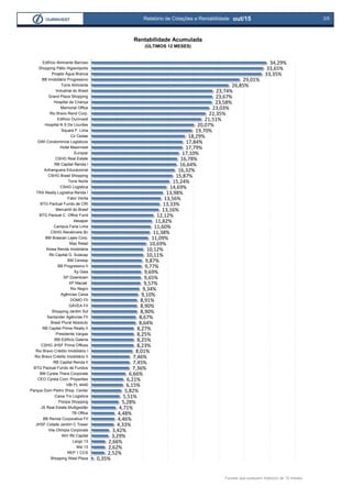 2/5Relatório de Cotações e Rentabilidade out/15
Rentabilidade Acumulada
(ÚLTIMOS 12 MESES)
0,35%
2,52%
2,62%
2,66%
3,29%
3,42%
4,33%
4,46%
4,48%
4,71%
5,28%
5,51%
5,82%
6,15%
6,21%
6,66%
7,36%
7,45%
7,46%
8,01%
8,23%
8,25%
8,25%
8,27%
8,64%
8,67%
8,90%
8,90%
8,91%
9,10%
9,34%
9,57%
9,65%
9,69%
9,77%
9,87%
10,11%
10,12%
10,69%
11,09%
11,38%
11,60%
11,82%
12,12%
13,16%
13,33%
13,56%
13,98%
14,69%
15,24%
15,87%
16,32%
16,64%
16,78%
17,10%
17,79%
17,84%
18,29%
19,70%
20,07%
21,51%
22,35%
23,03%
23,58%
23,67%
23,74%
26,85%
29,01%
33,35%
33,65%
34,29%
Shopping West Plaza
REP 1 CCS
Msl 13
Largo 13
Wm Rb Capital
Vila Olímpia Corporate
JHSF Cidade Jardim C Tower
BB Renda Corporativa FII
TB Office
JS Real Estate Multigestão
Floripa Shopping
Caixa Trx Logistica
Parque Dom Pedro Shop. Center
VBI FL 4440
CEO Cyrela Com. Properties
BM Cyrela Thera Corporate
BTG Pactual Fundo de Fundos
RB Capital Renda II
Rio Bravo Crédito Imobiliário II
Rio Bravo Crédito Imobiliário I
CSHG JHSF Prime Offices
BM Edifício Galeria
Presidente Vargas
RB Capital Prime Realty II
Brasil Plural Absoluto
Santander Agências FII
Shopping Jardim Sul
GÁVEA FII
DOMO FII
Agências Caixa
Rio Negro
XP Macaé
SP Downtown
Xp Gaia
BB Progressivo II
BM Cenesp
Rb Capital G. Sulacap
Kinea Renda Imobiliária
Max Retail
BM Brascan Lajes Corp.
CSHG Recebíveis Bc
Campus Faria Lima
Aesapar
BTG Pactual C. Office Fund
Mercantil do Brasil
BTG Pactual Fundo de CRI
Fator Verita
TRX Realty Logística Renda I
CSHG Logistica
Torre Norte
CSHG Brasil Shopping
Anhanguera Educacional
RB Capital Renda I
CSHG Real Estate
Europar
Hotel Maxinvest
GWI Condominios Logisticos
Cx Cedae
Square F. Lima
Hospital N S De Lourdes
Edifício Ourinvest
Rio Bravo Rend Corp.
Memorial Office
Hospital da Criança
Grand Plaza Shopping
Industrial do Brasil
Torre Almirante
BB Imobiliário Progressivo
Projeto Água Branca
Shopping Pátio Higienópolis
Edifício Almirante Barroso
Fundos que possuem histórico de 12 meses.
 