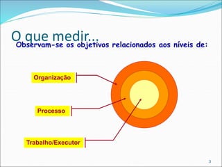 O que medir...
3
Observam-se os objetivos relacionados aos níveis de:
Organização
Processo
Trabalho/Executor
 